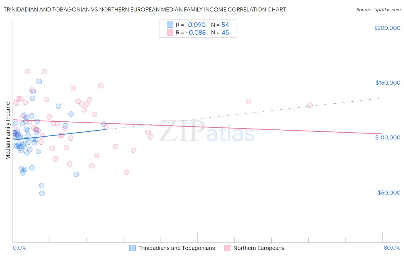 Trinidadian and Tobagonian vs Northern European Median Family Income
