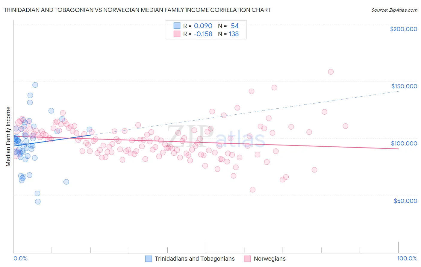 Trinidadian and Tobagonian vs Norwegian Median Family Income
