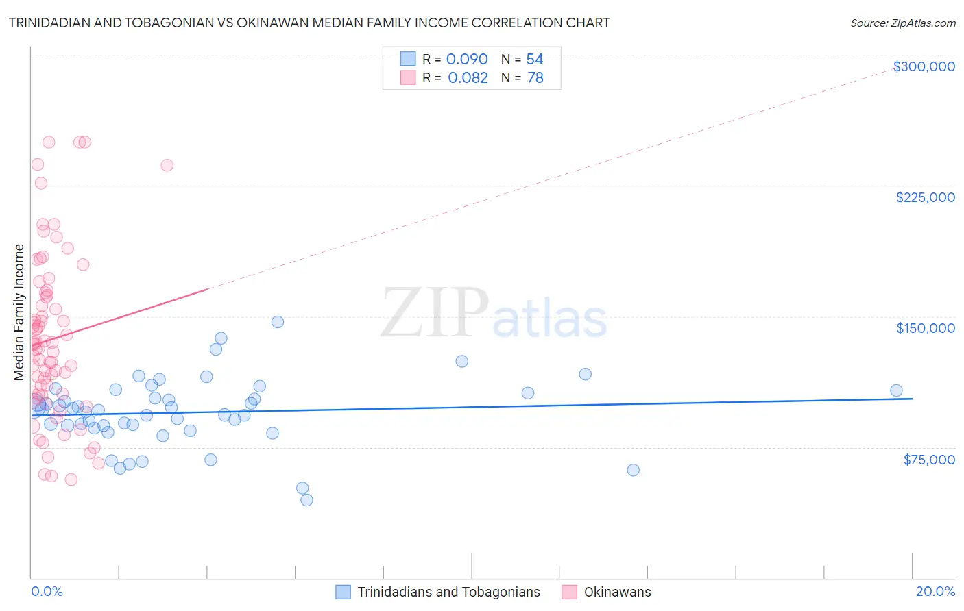Trinidadian and Tobagonian vs Okinawan Median Family Income