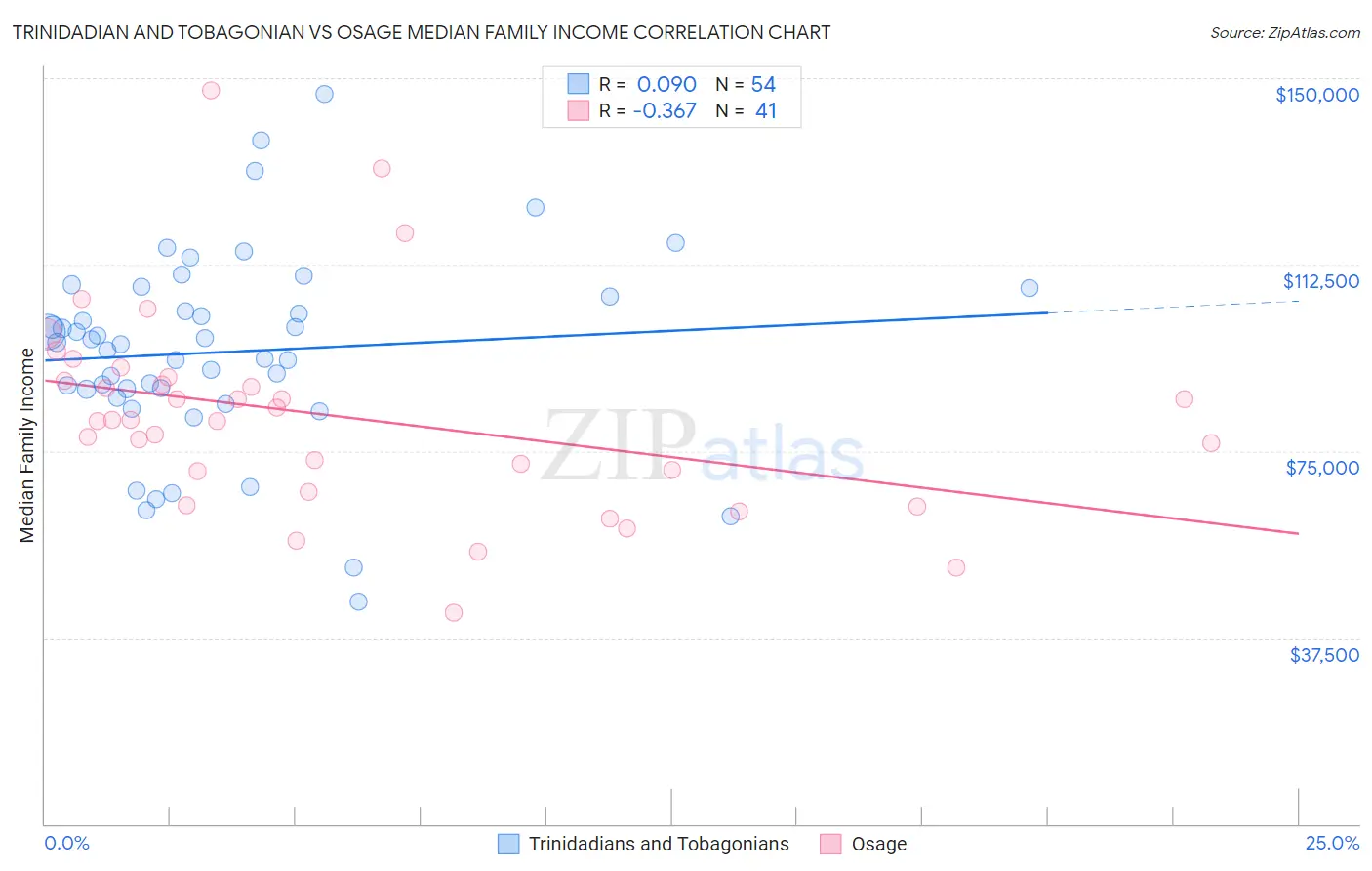 Trinidadian and Tobagonian vs Osage Median Family Income