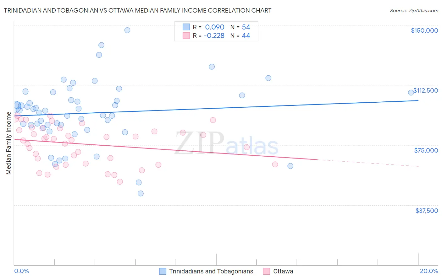 Trinidadian and Tobagonian vs Ottawa Median Family Income