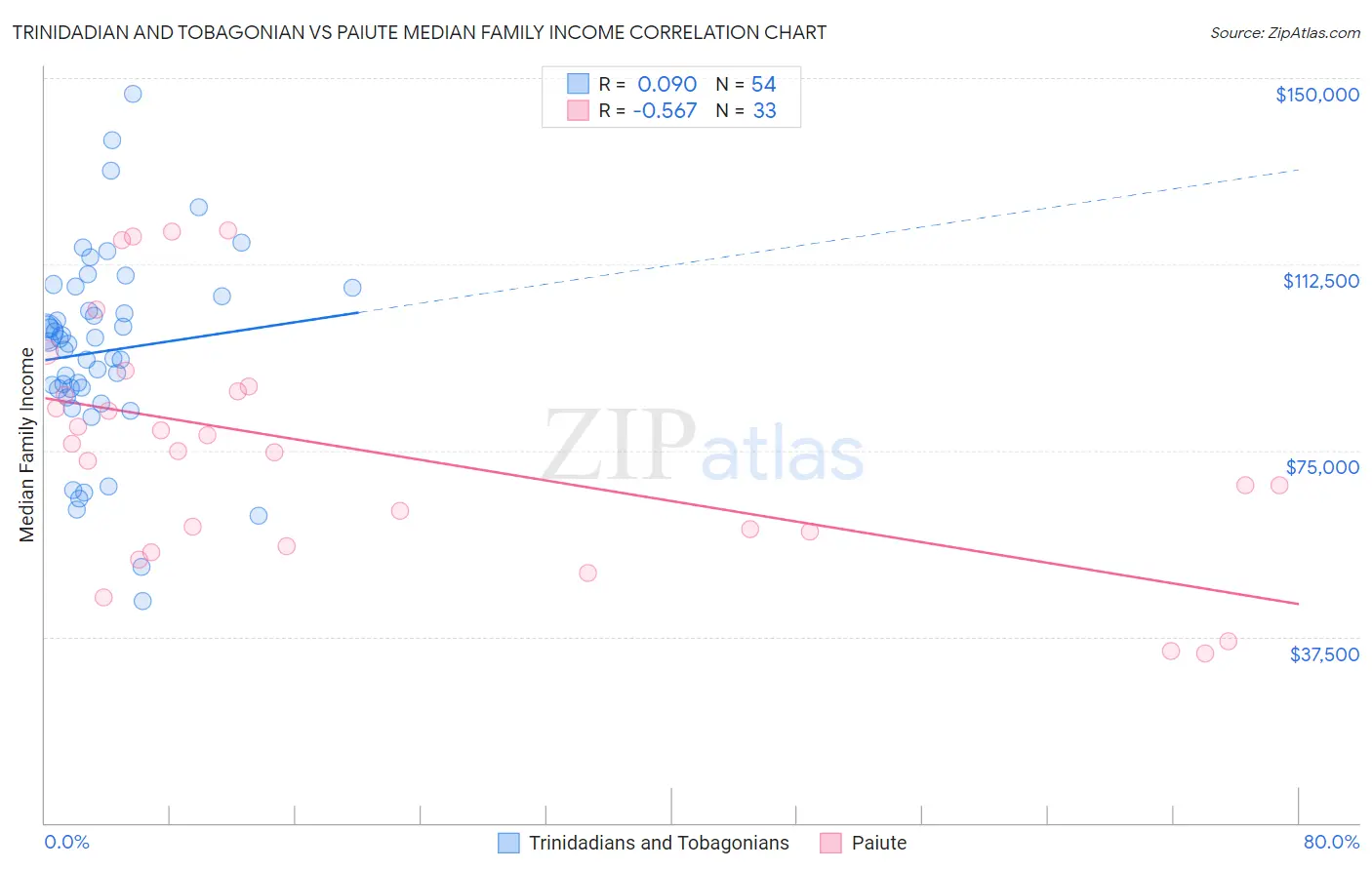 Trinidadian and Tobagonian vs Paiute Median Family Income