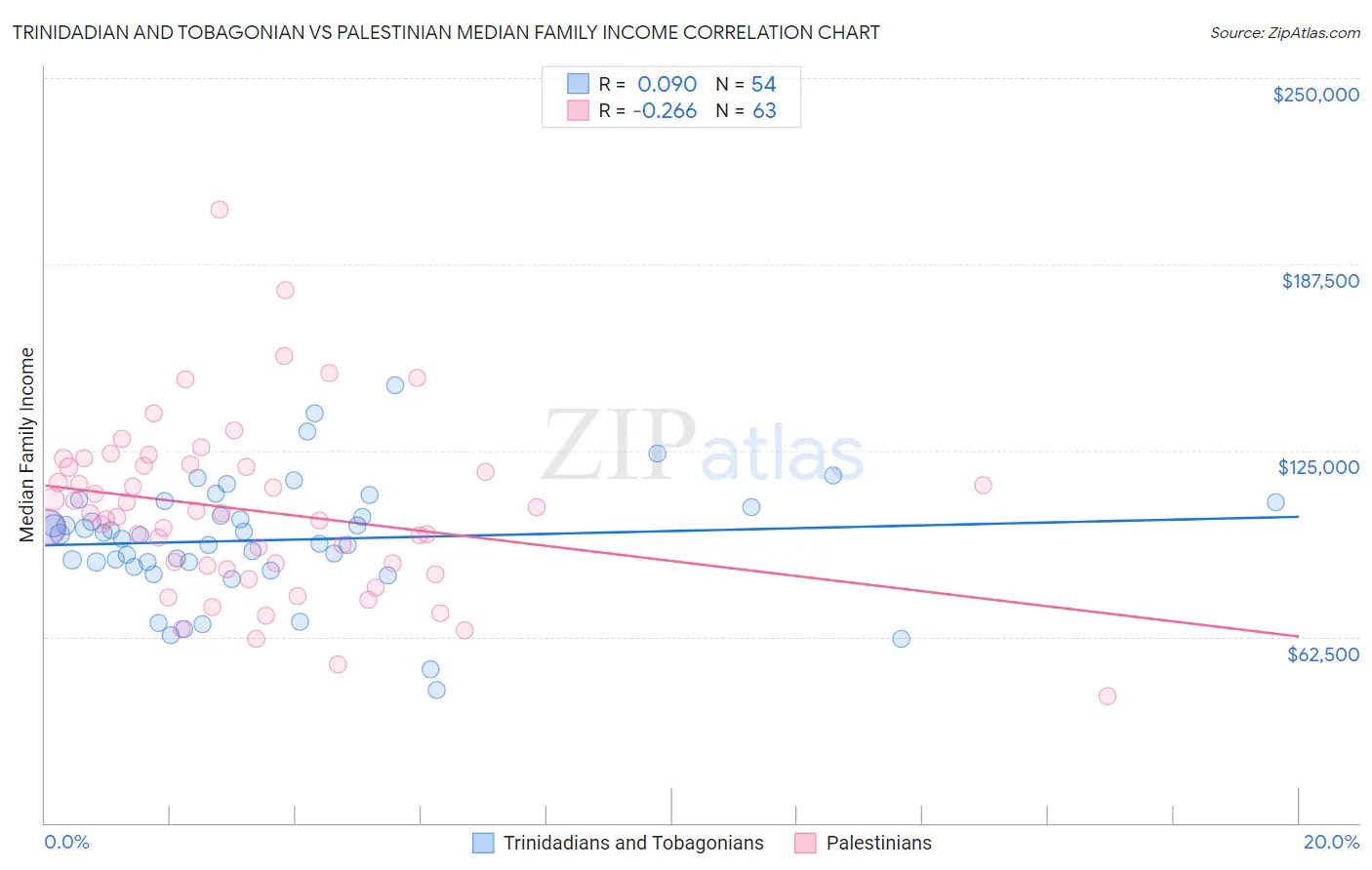 Trinidadian and Tobagonian vs Palestinian Median Family Income