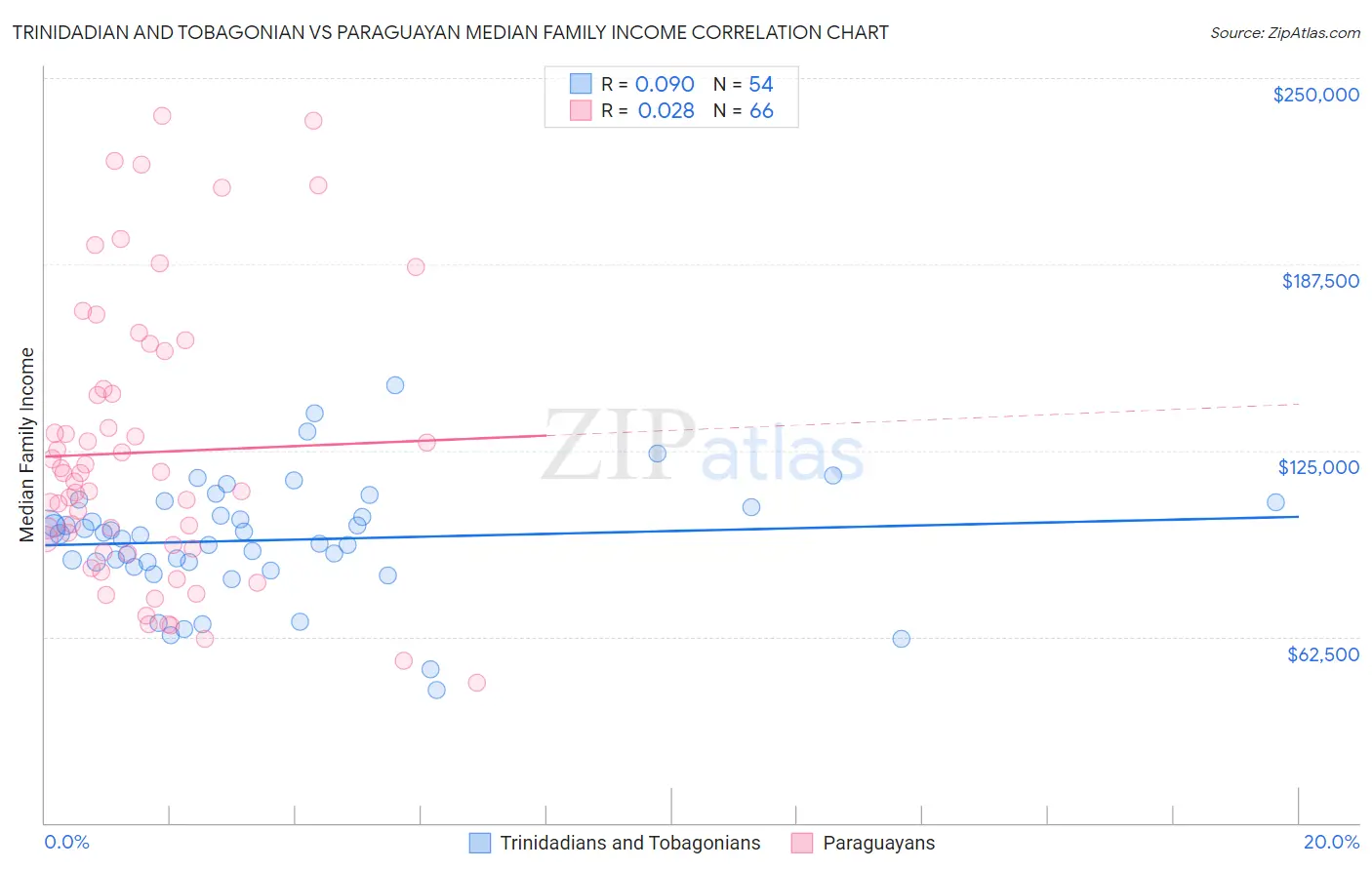 Trinidadian and Tobagonian vs Paraguayan Median Family Income