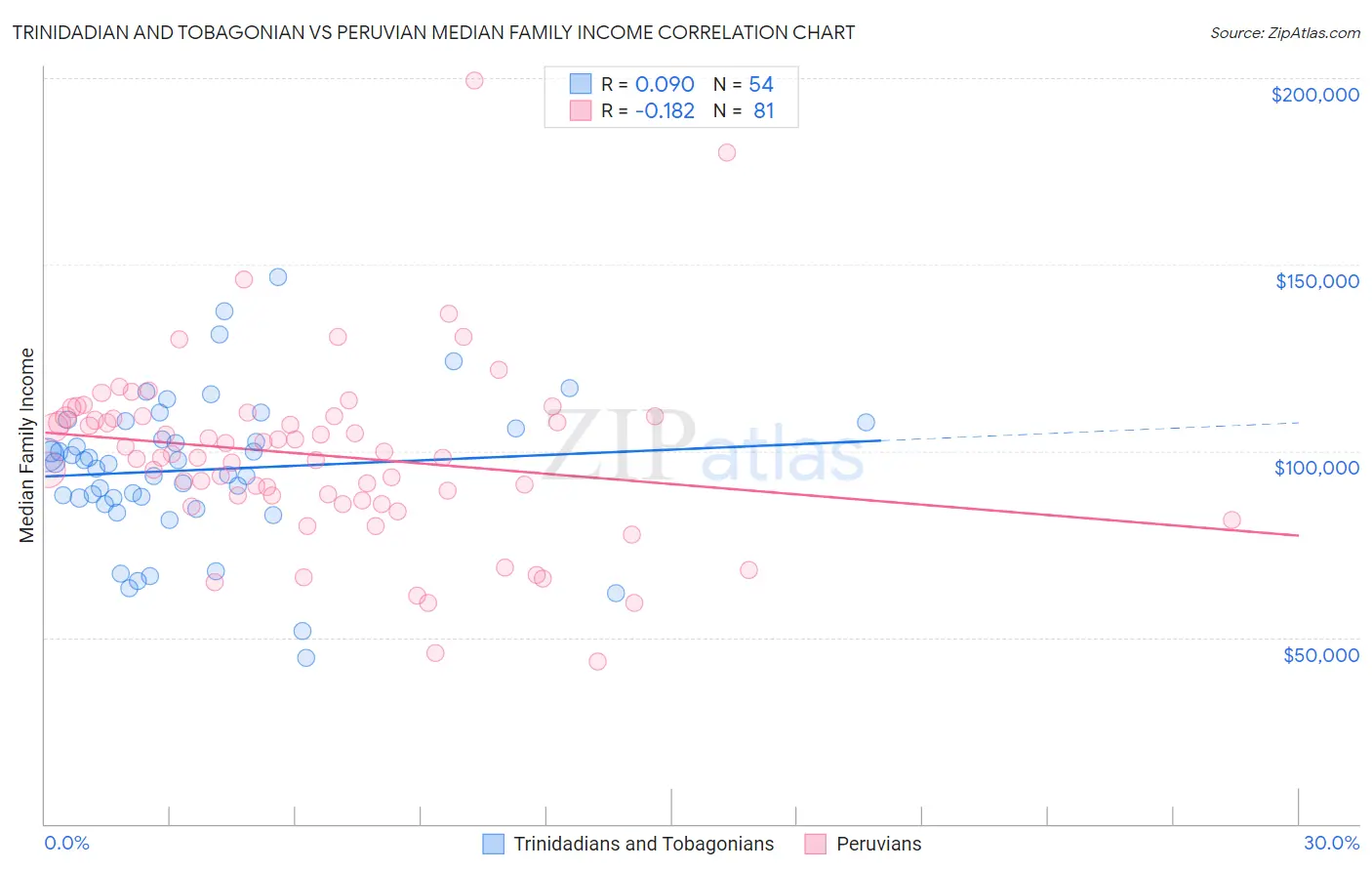 Trinidadian and Tobagonian vs Peruvian Median Family Income