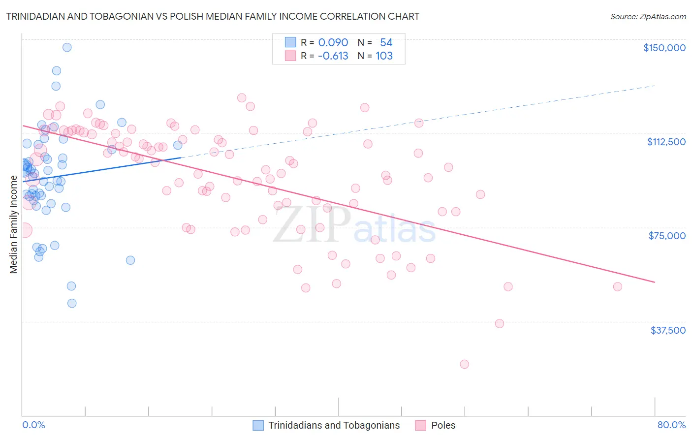 Trinidadian and Tobagonian vs Polish Median Family Income