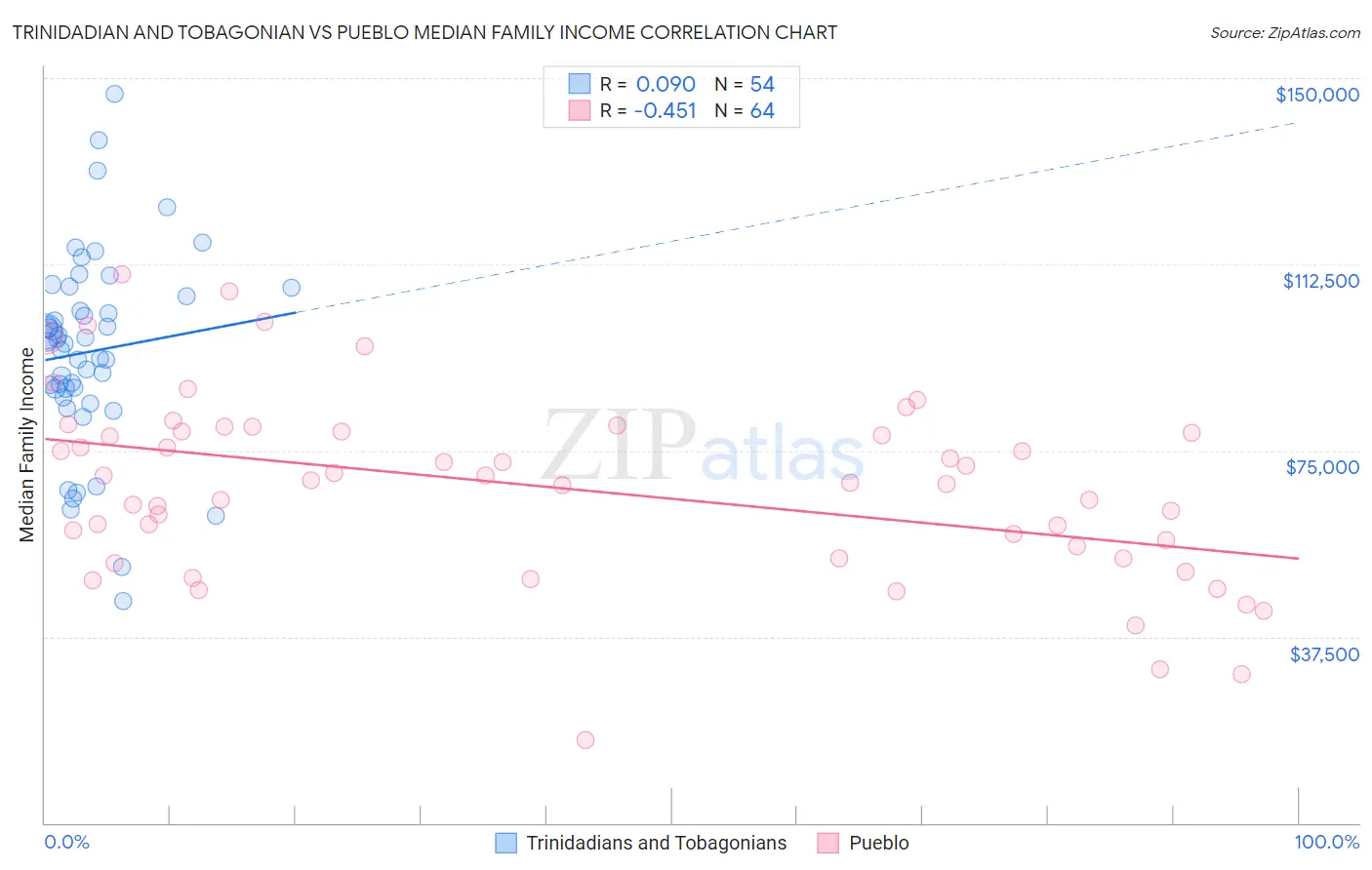 Trinidadian and Tobagonian vs Pueblo Median Family Income