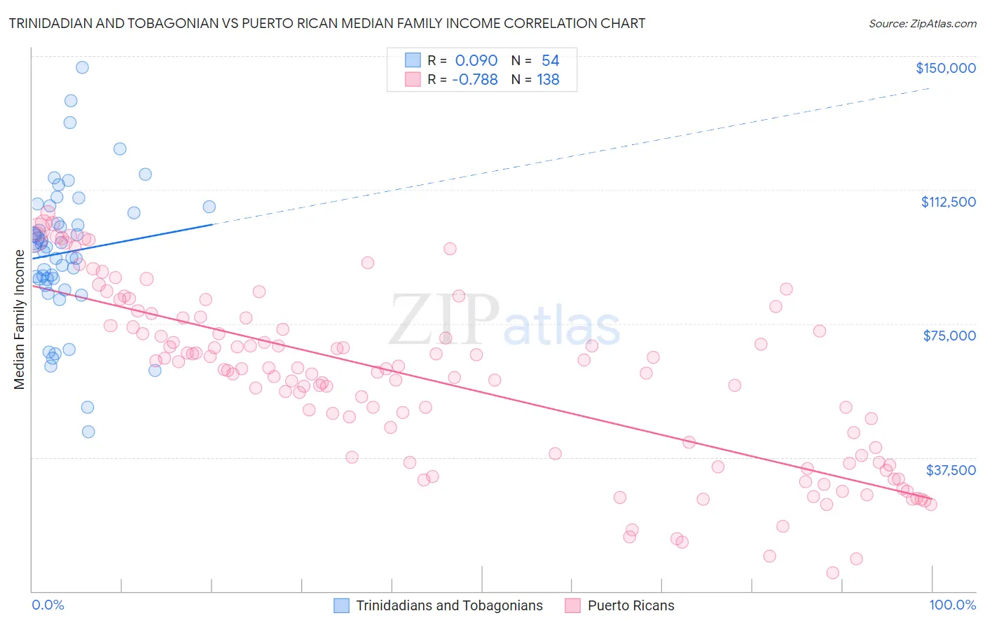 Trinidadian and Tobagonian vs Puerto Rican Median Family Income