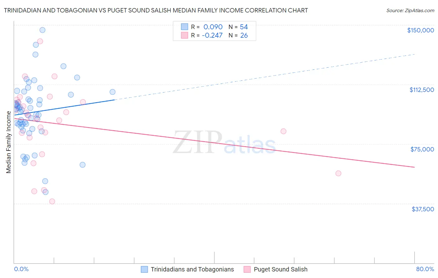 Trinidadian and Tobagonian vs Puget Sound Salish Median Family Income