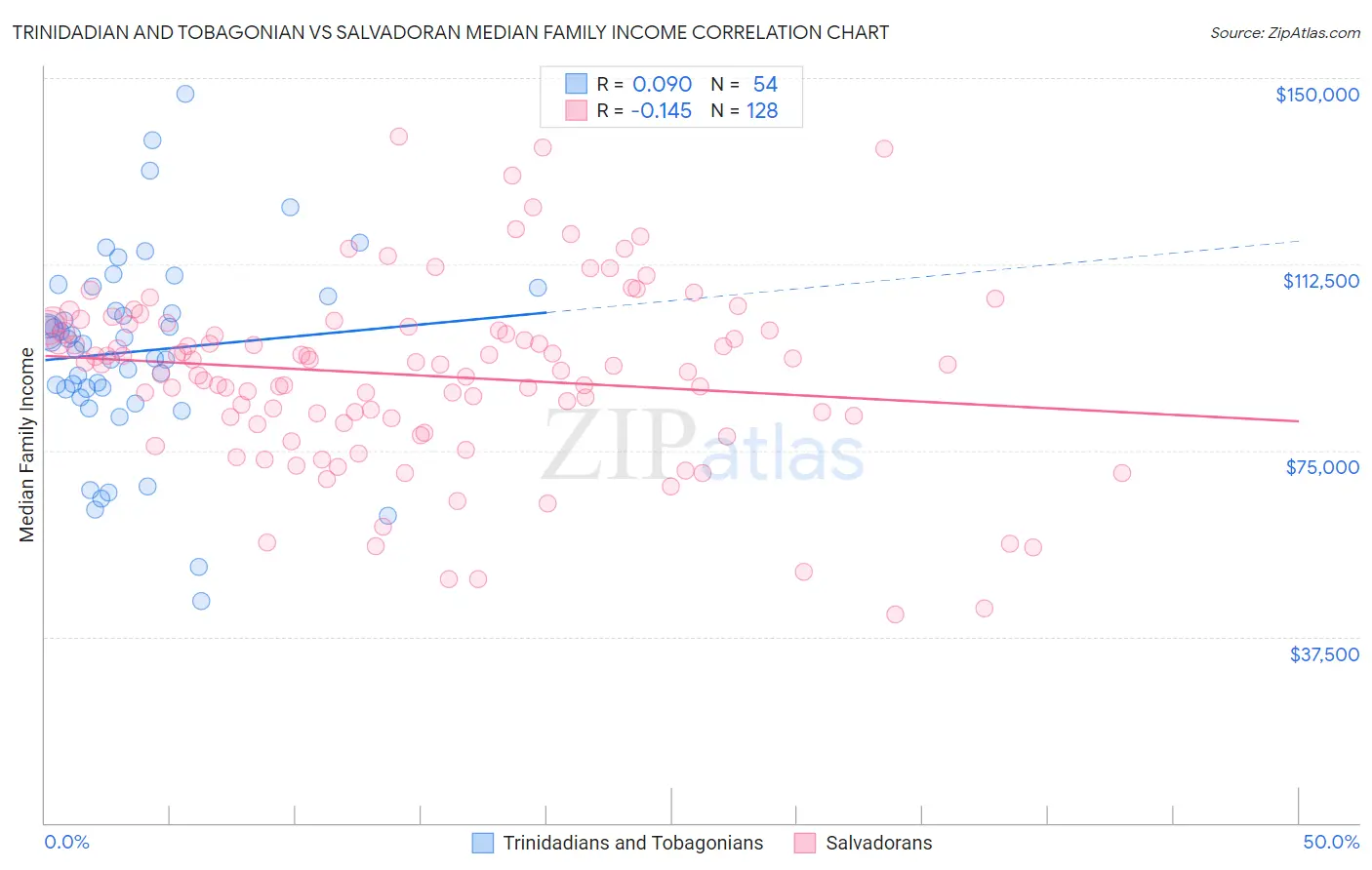 Trinidadian and Tobagonian vs Salvadoran Median Family Income