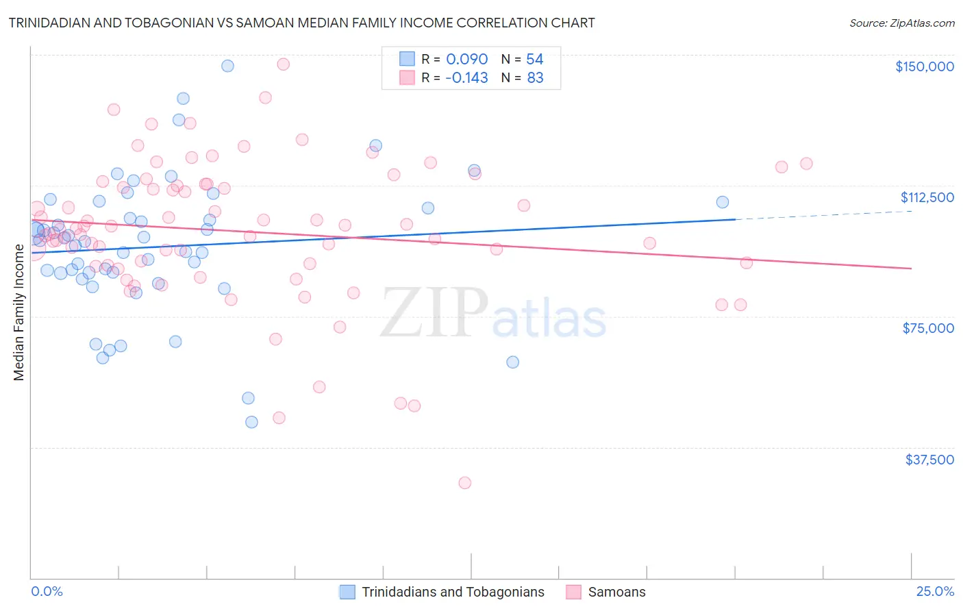 Trinidadian and Tobagonian vs Samoan Median Family Income