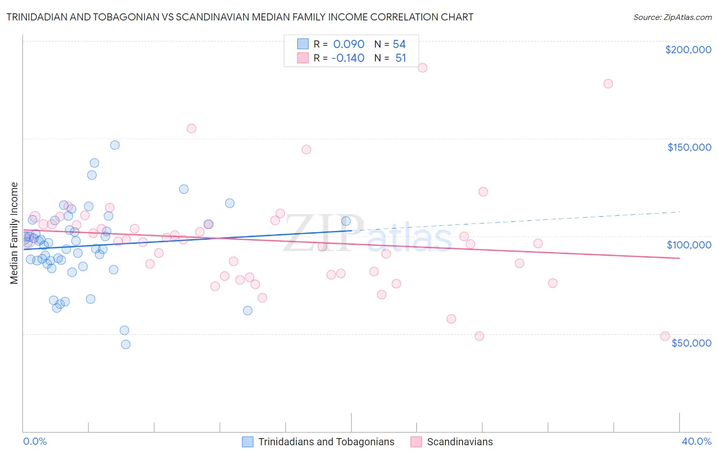 Trinidadian and Tobagonian vs Scandinavian Median Family Income