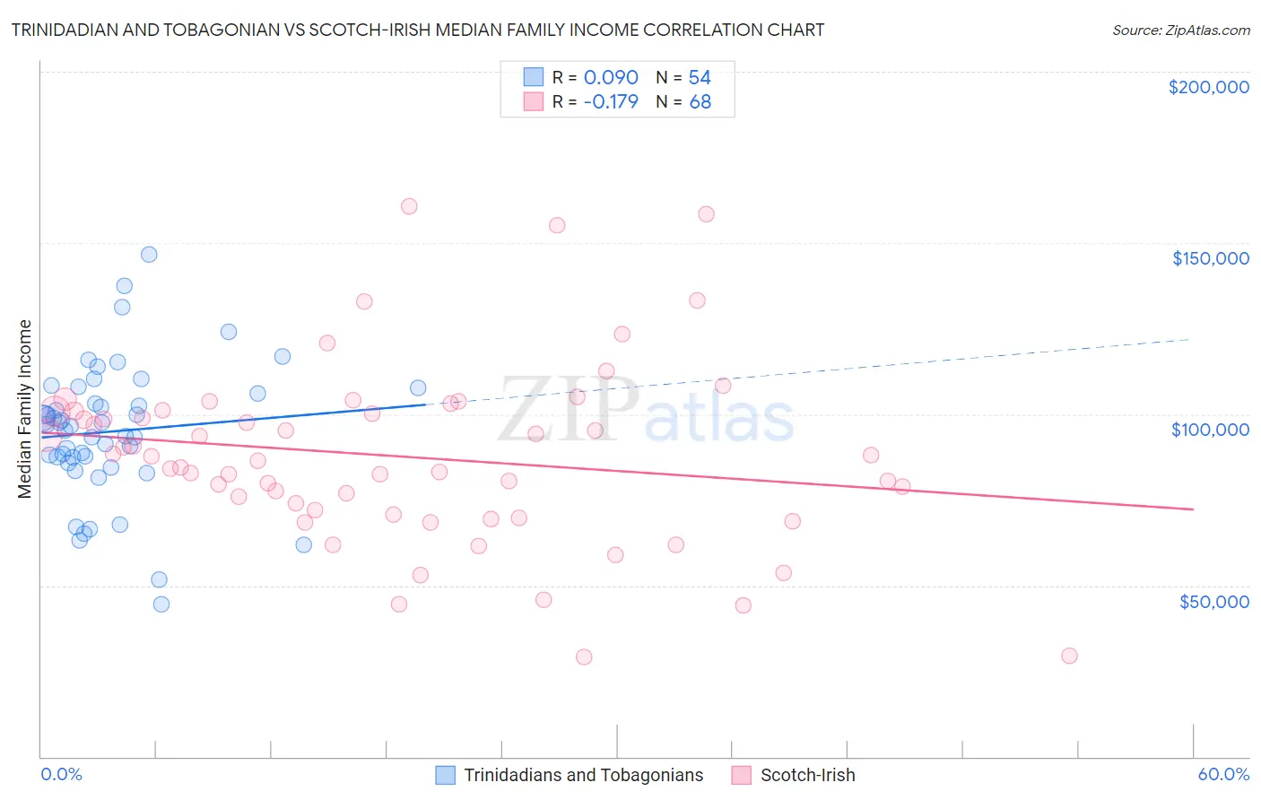 Trinidadian and Tobagonian vs Scotch-Irish Median Family Income