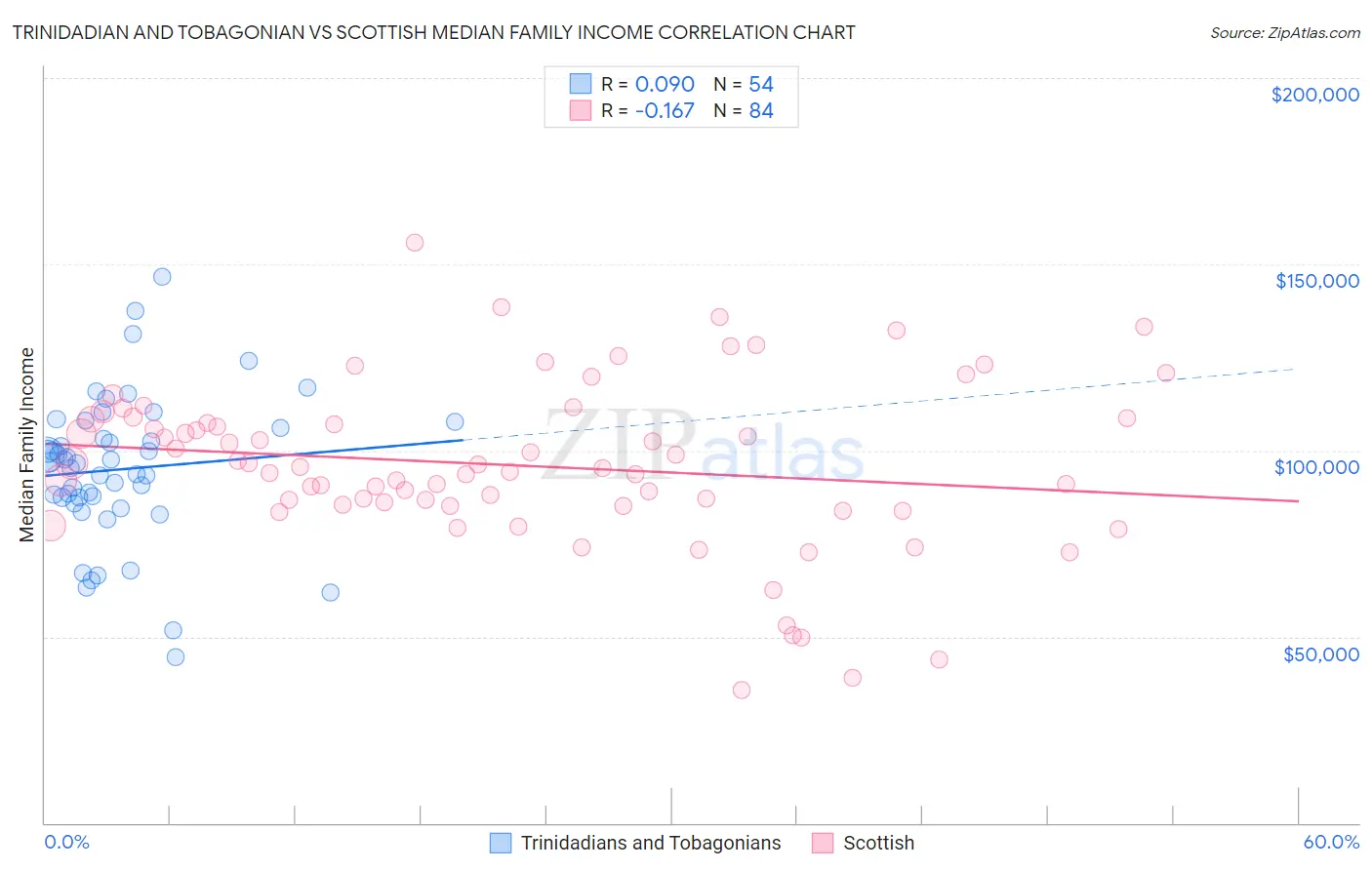 Trinidadian and Tobagonian vs Scottish Median Family Income