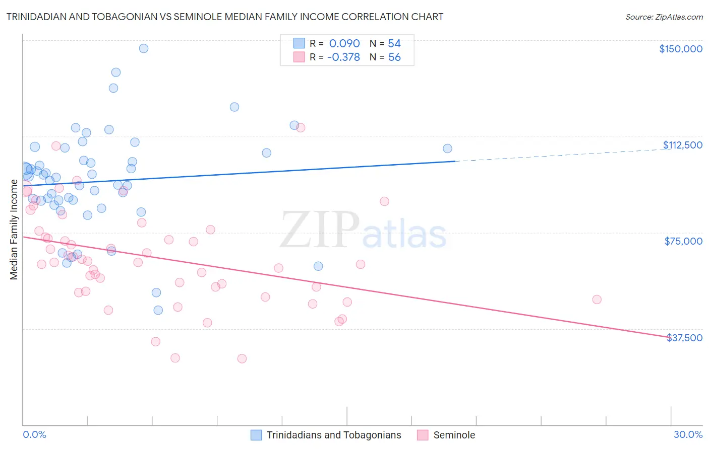 Trinidadian and Tobagonian vs Seminole Median Family Income