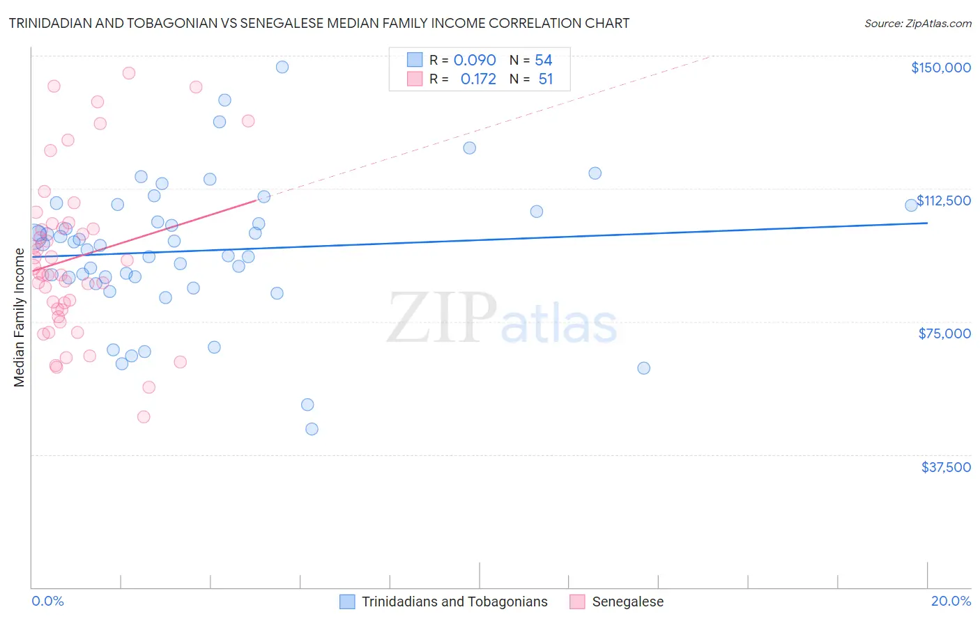 Trinidadian and Tobagonian vs Senegalese Median Family Income