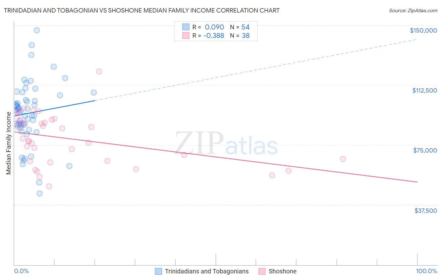 Trinidadian and Tobagonian vs Shoshone Median Family Income