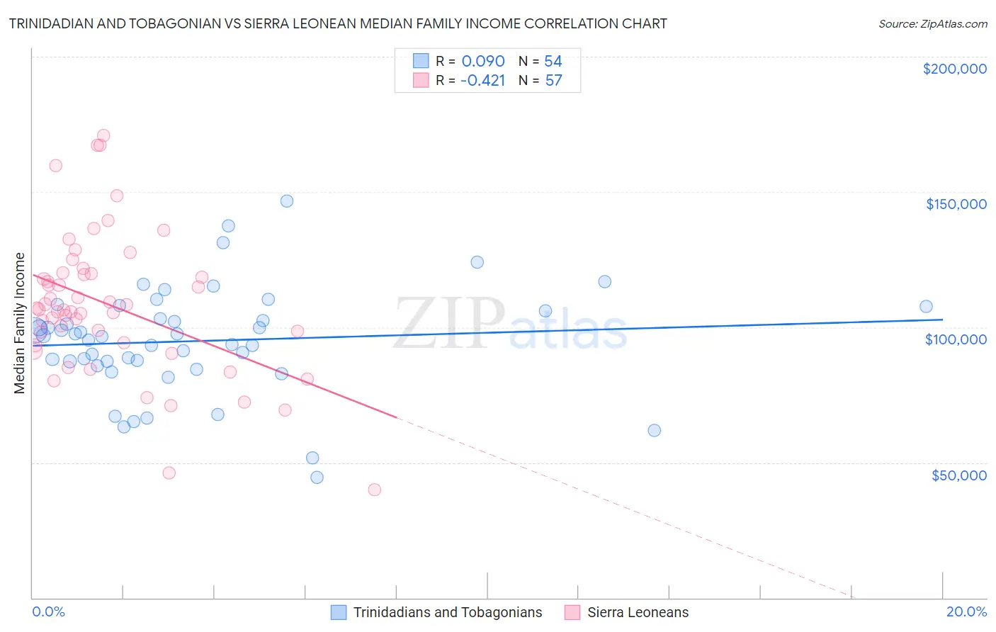 Trinidadian and Tobagonian vs Sierra Leonean Median Family Income
