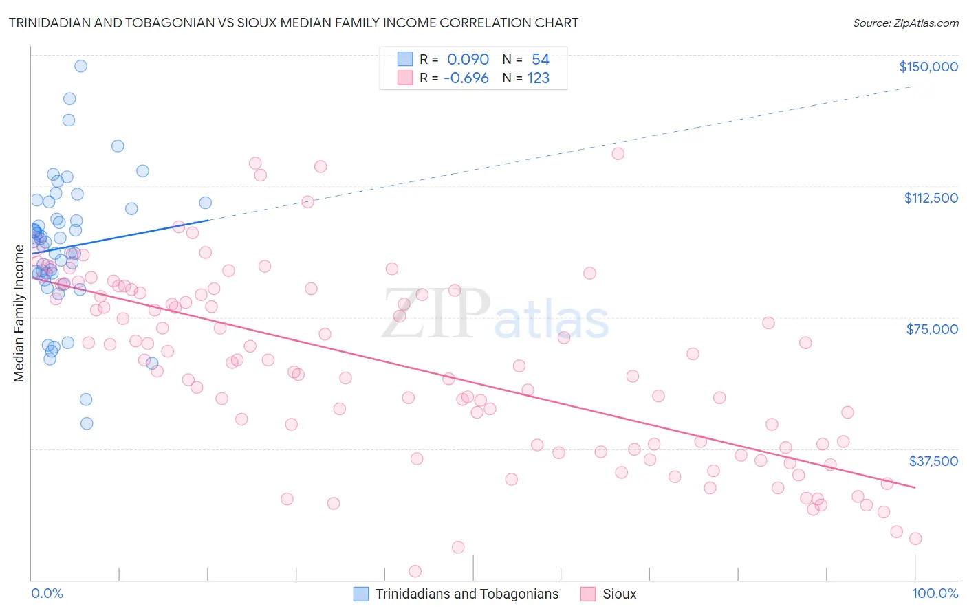 Trinidadian and Tobagonian vs Sioux Median Family Income