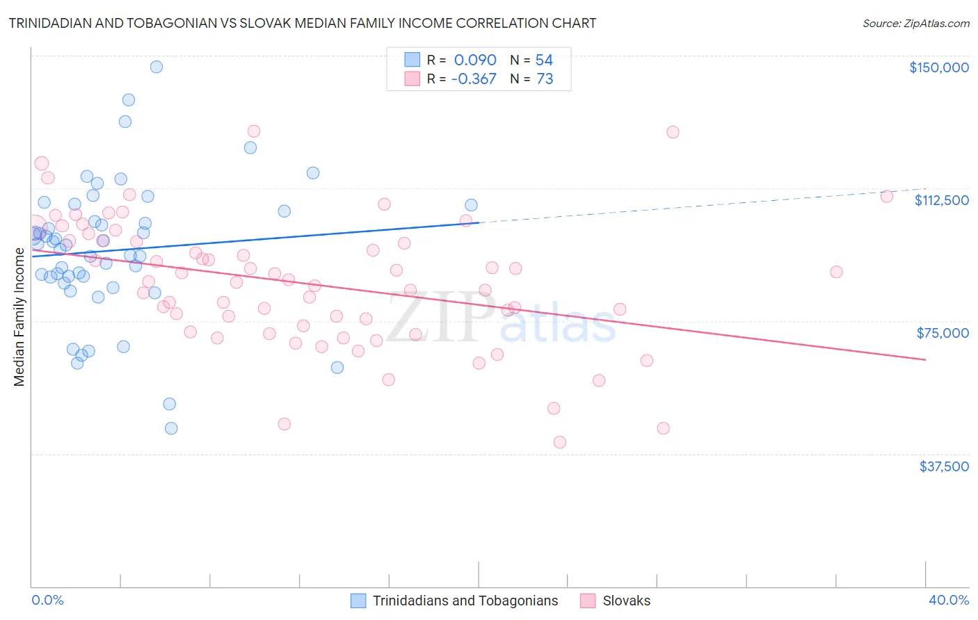 Trinidadian and Tobagonian vs Slovak Median Family Income
