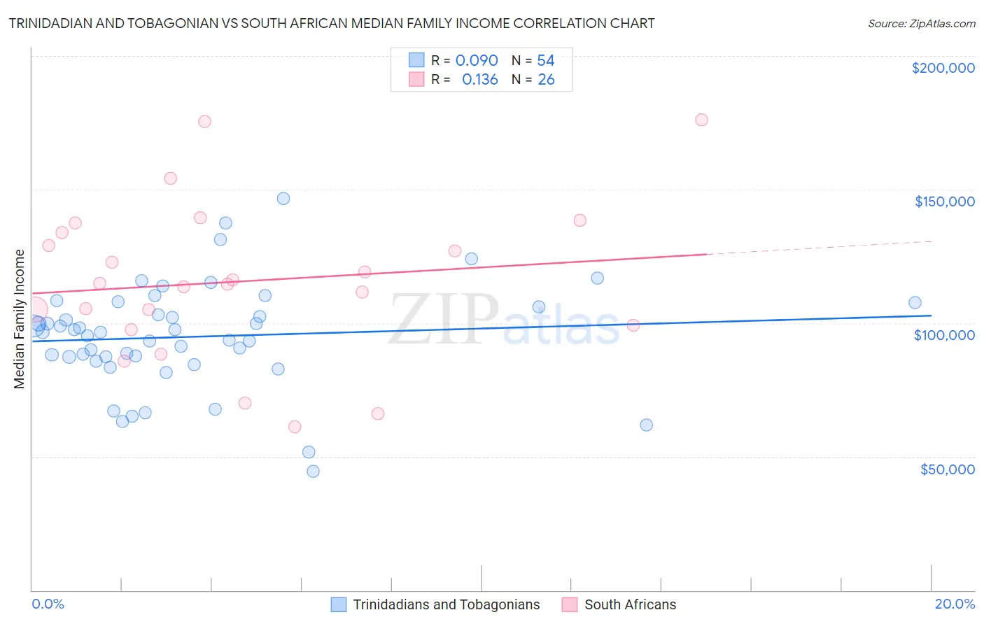 Trinidadian and Tobagonian vs South African Median Family Income