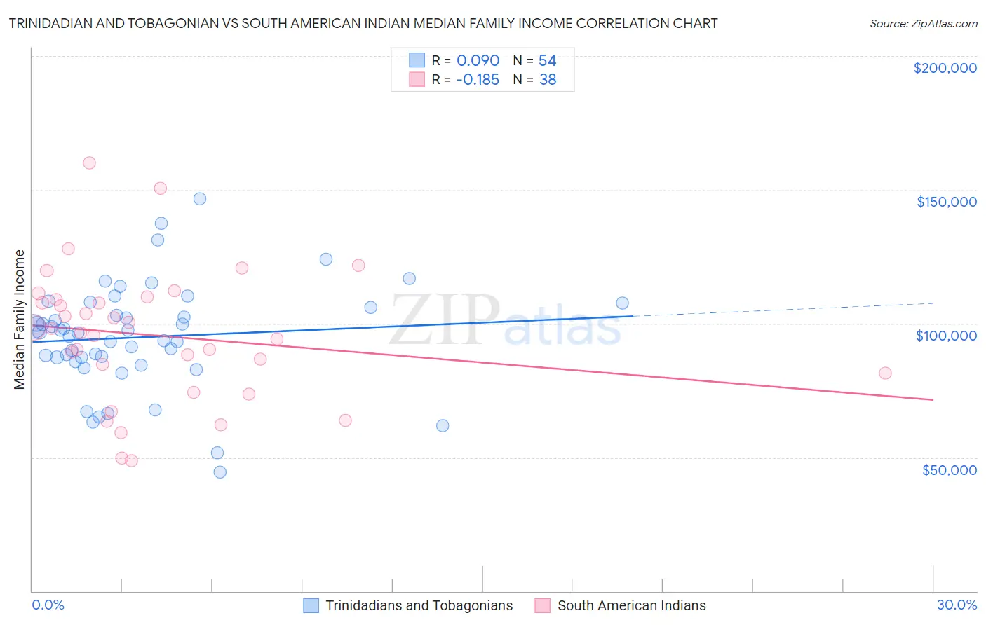 Trinidadian and Tobagonian vs South American Indian Median Family Income