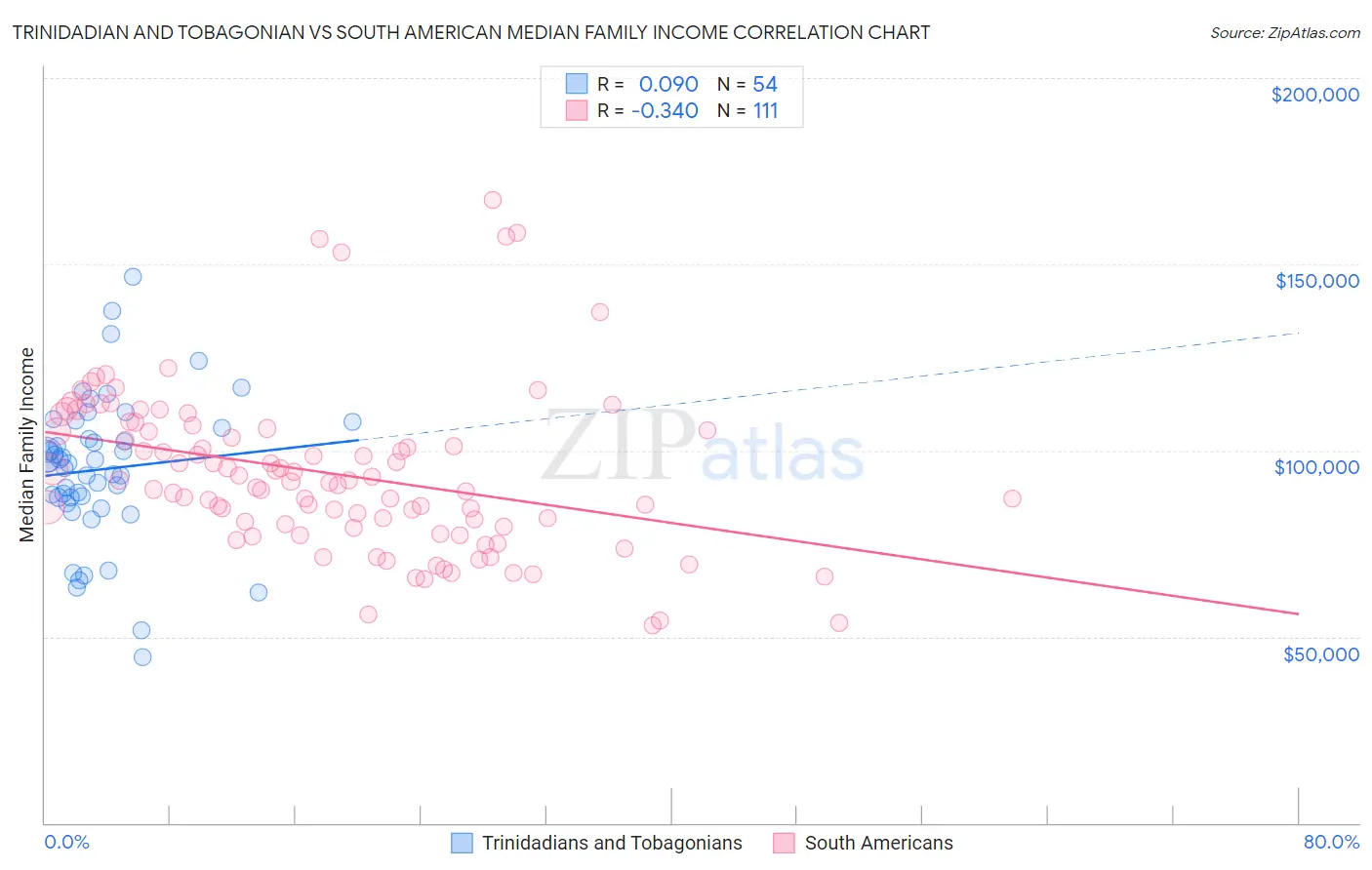 Trinidadian and Tobagonian vs South American Median Family Income