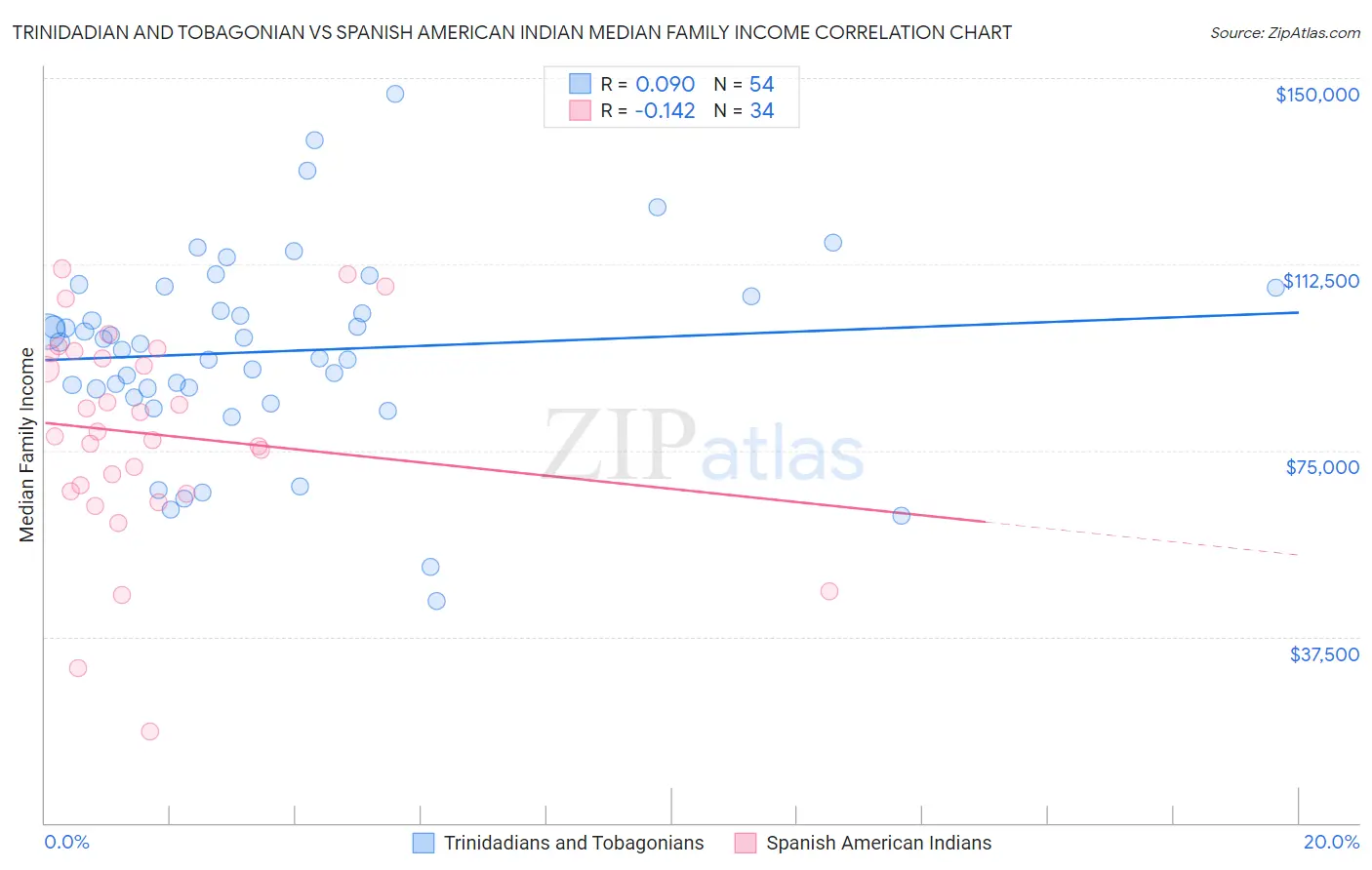 Trinidadian and Tobagonian vs Spanish American Indian Median Family Income