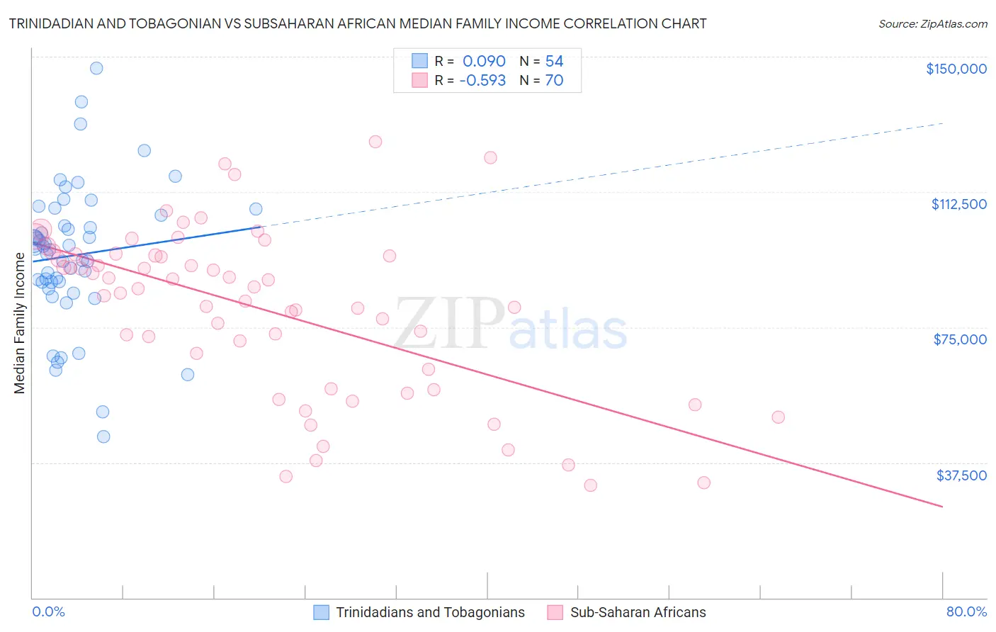 Trinidadian and Tobagonian vs Subsaharan African Median Family Income