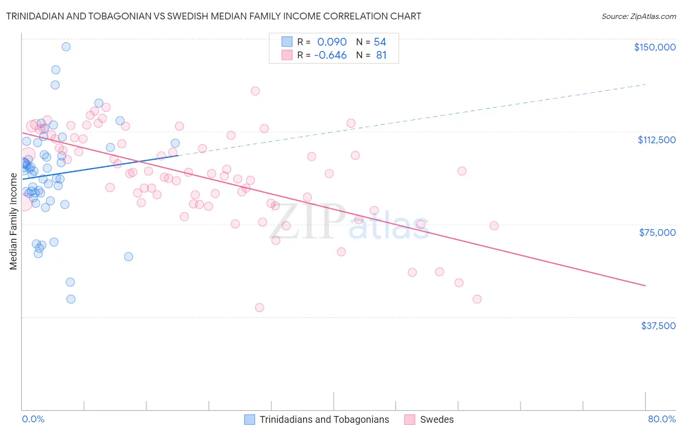 Trinidadian and Tobagonian vs Swedish Median Family Income