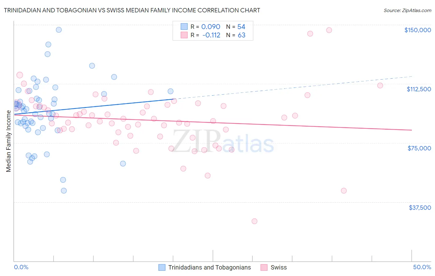 Trinidadian and Tobagonian vs Swiss Median Family Income