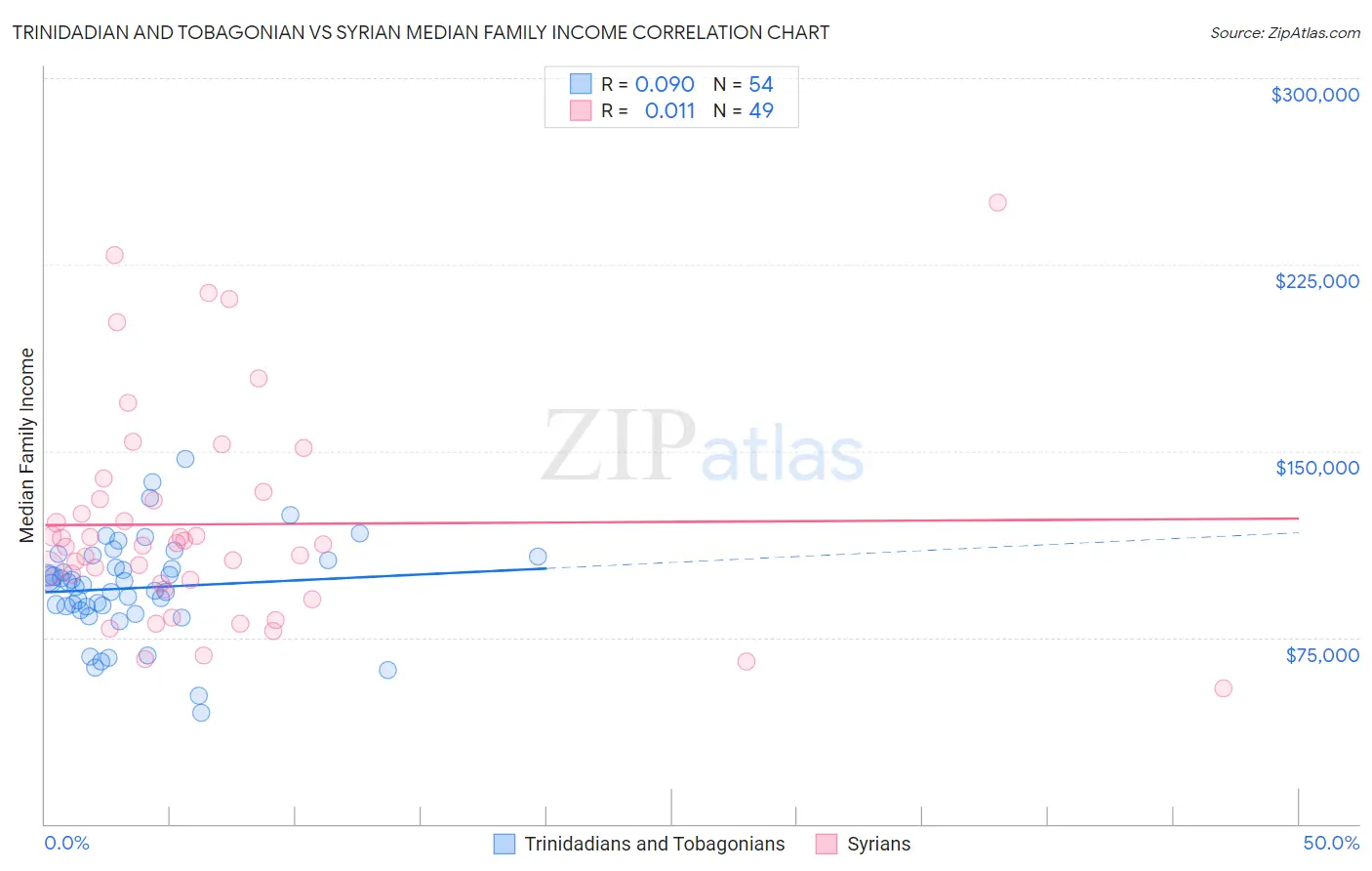 Trinidadian and Tobagonian vs Syrian Median Family Income