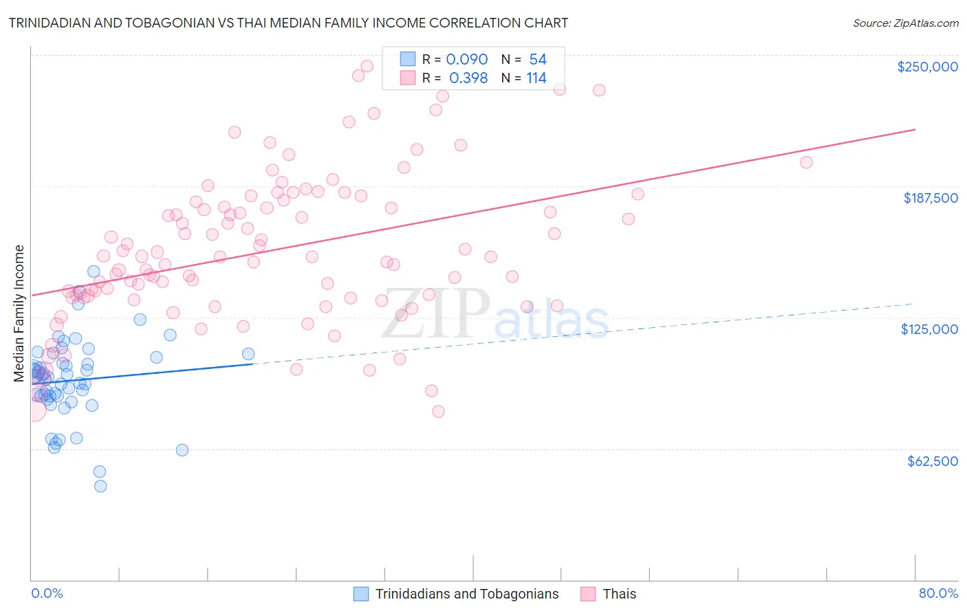 Trinidadian and Tobagonian vs Thai Median Family Income