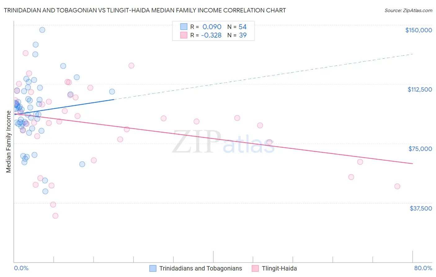 Trinidadian and Tobagonian vs Tlingit-Haida Median Family Income
