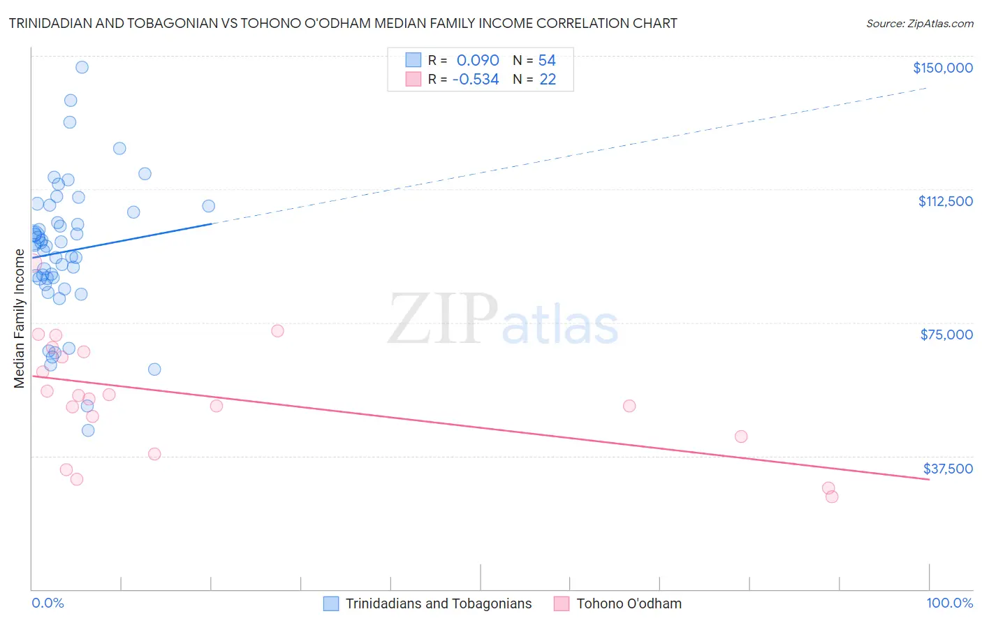 Trinidadian and Tobagonian vs Tohono O'odham Median Family Income