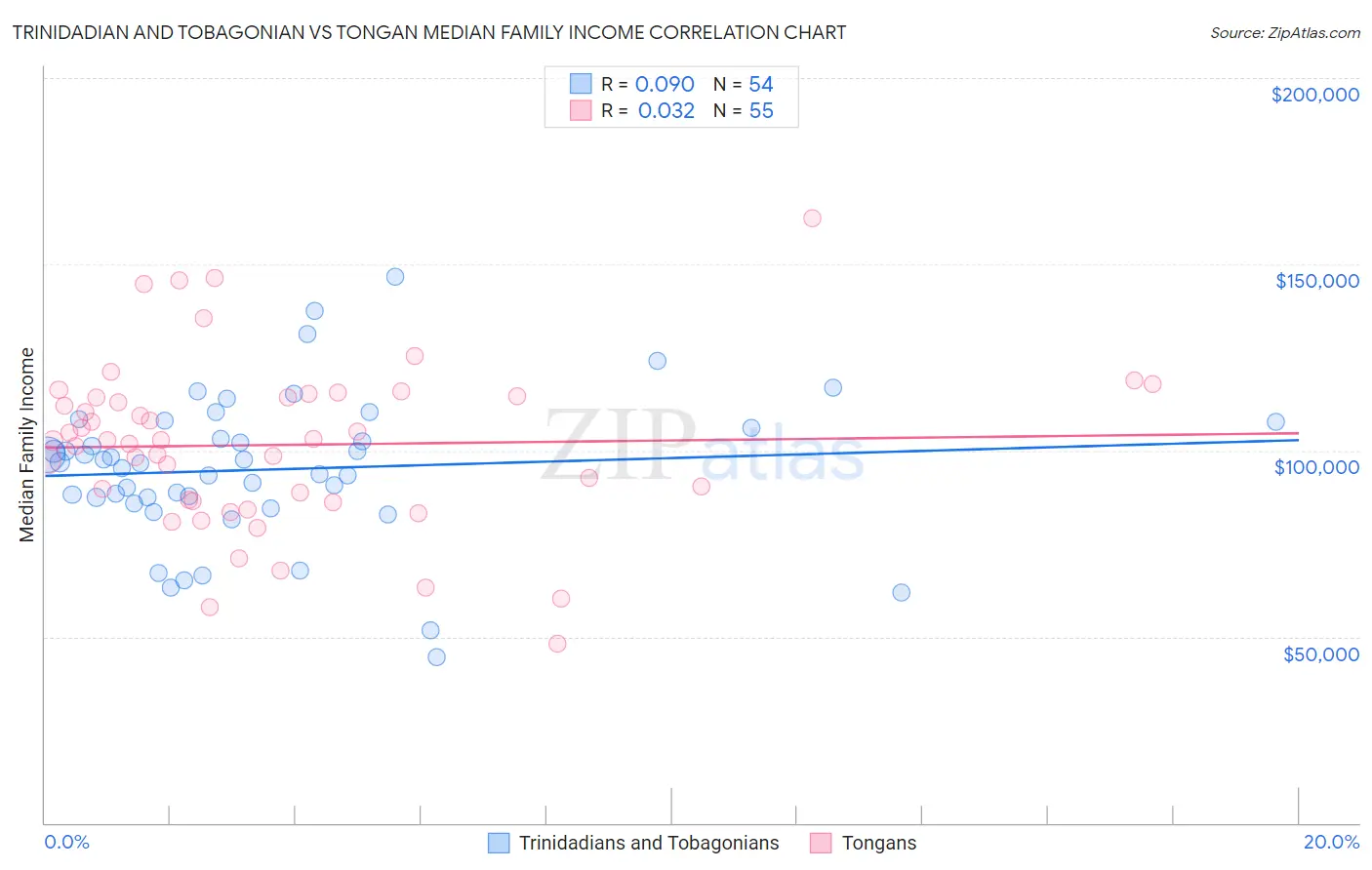 Trinidadian and Tobagonian vs Tongan Median Family Income