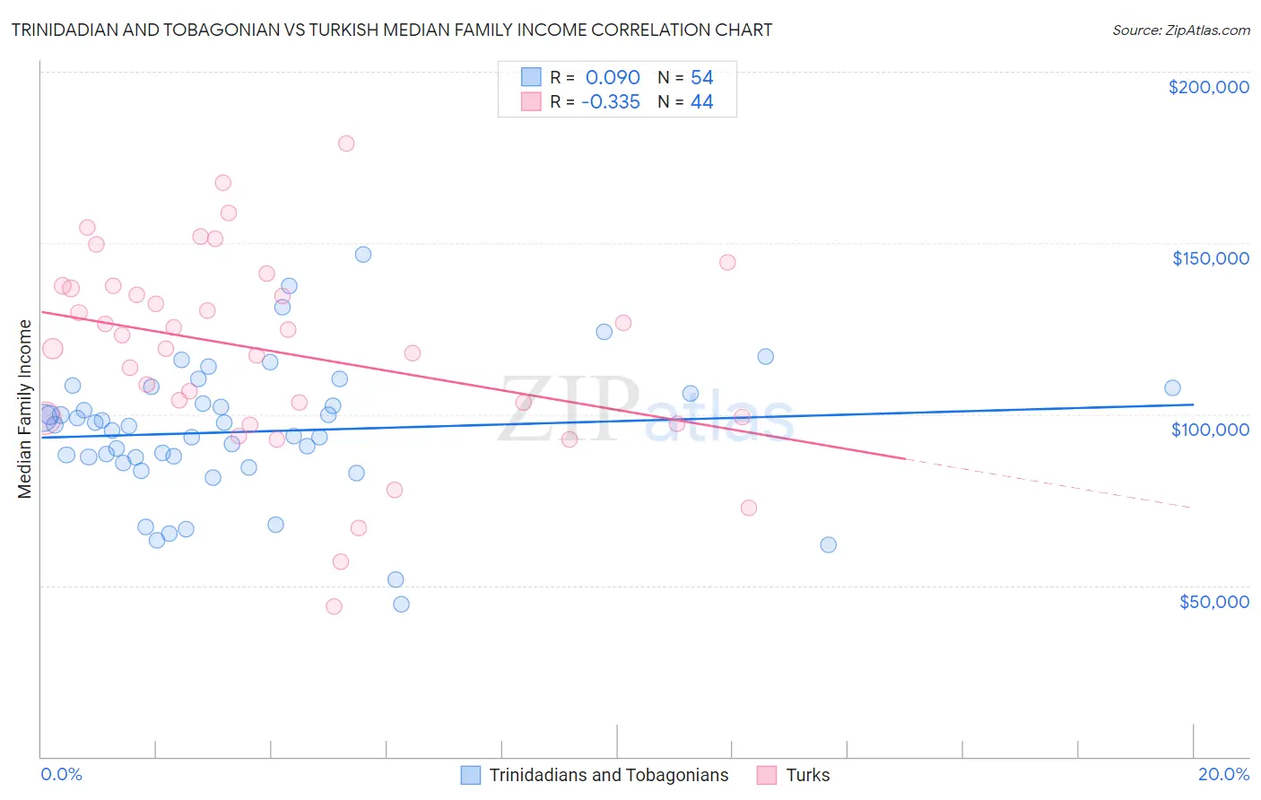 Trinidadian and Tobagonian vs Turkish Median Family Income