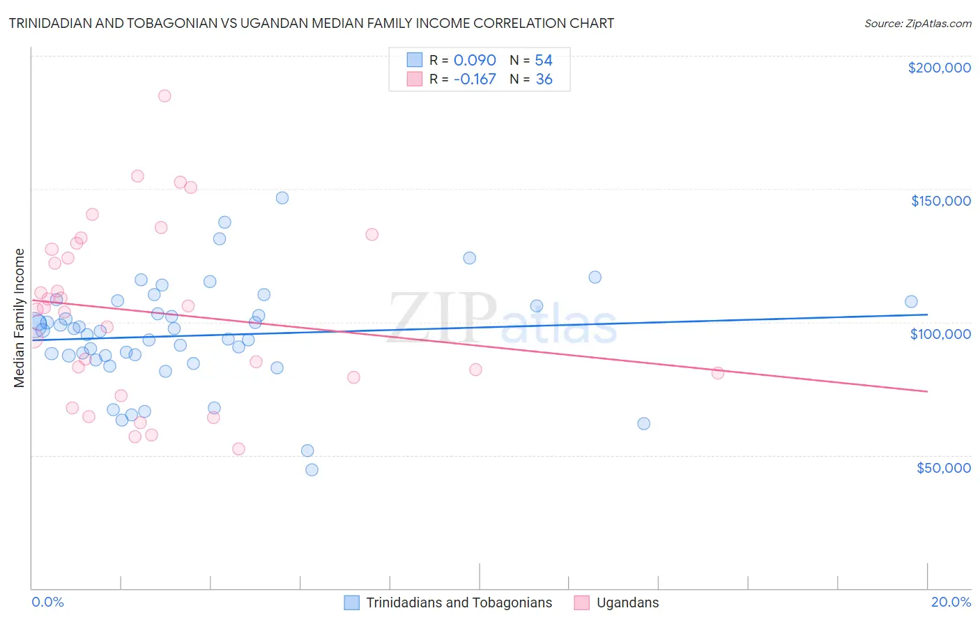 Trinidadian and Tobagonian vs Ugandan Median Family Income