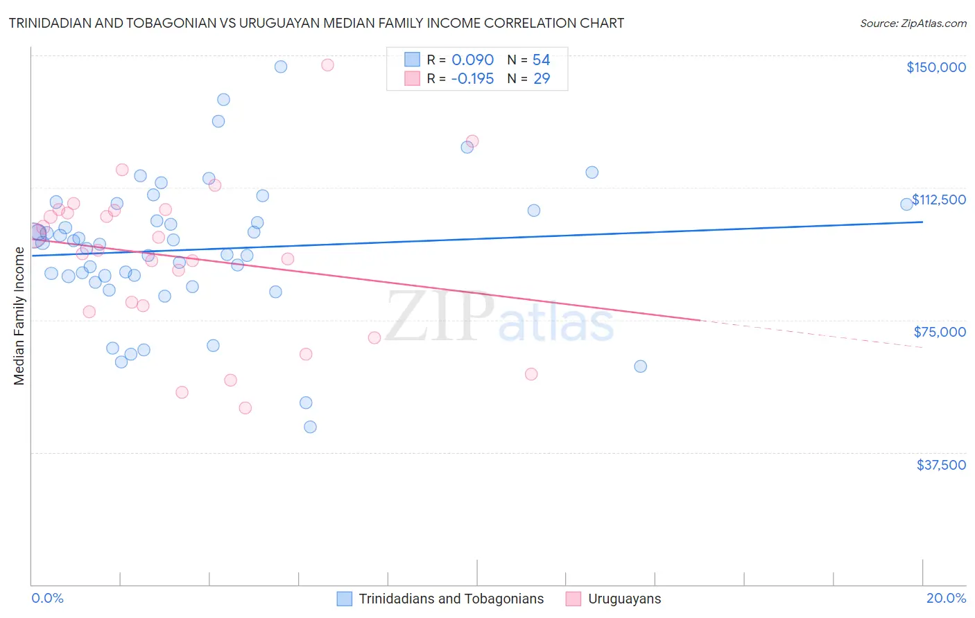 Trinidadian and Tobagonian vs Uruguayan Median Family Income