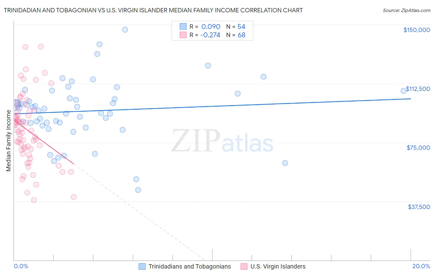 Trinidadian and Tobagonian vs U.S. Virgin Islander Median Family Income