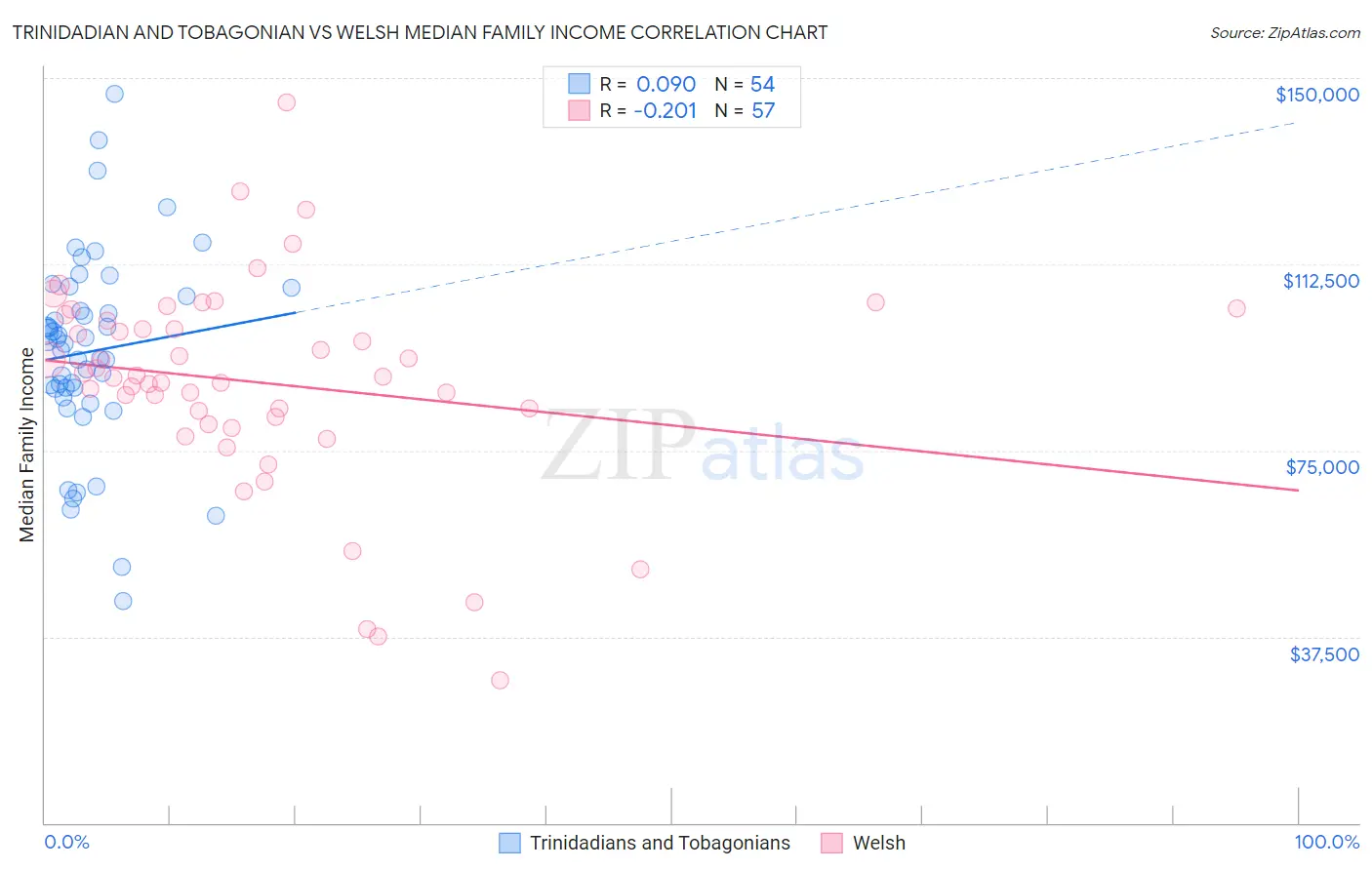 Trinidadian and Tobagonian vs Welsh Median Family Income