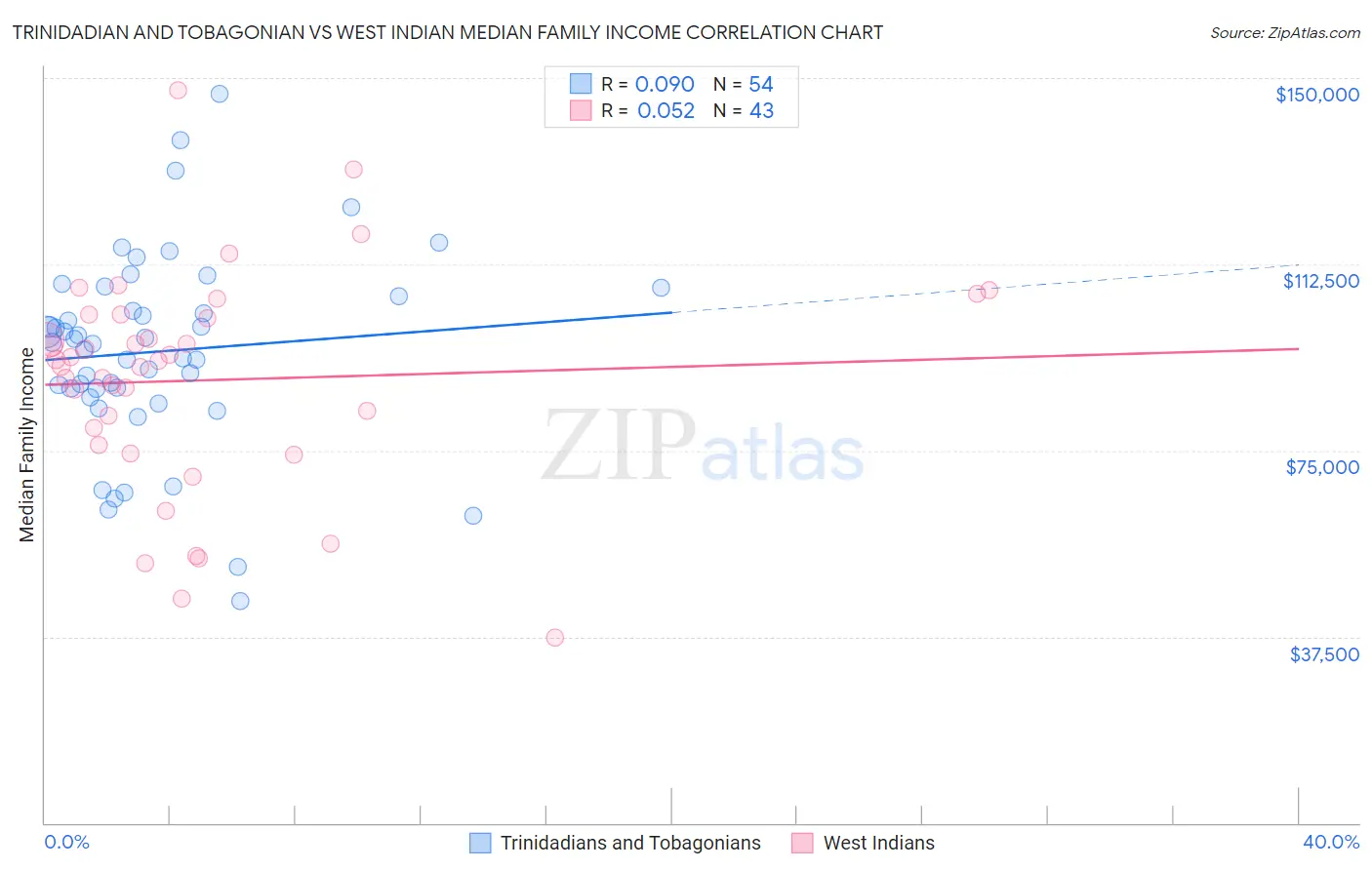 Trinidadian and Tobagonian vs West Indian Median Family Income