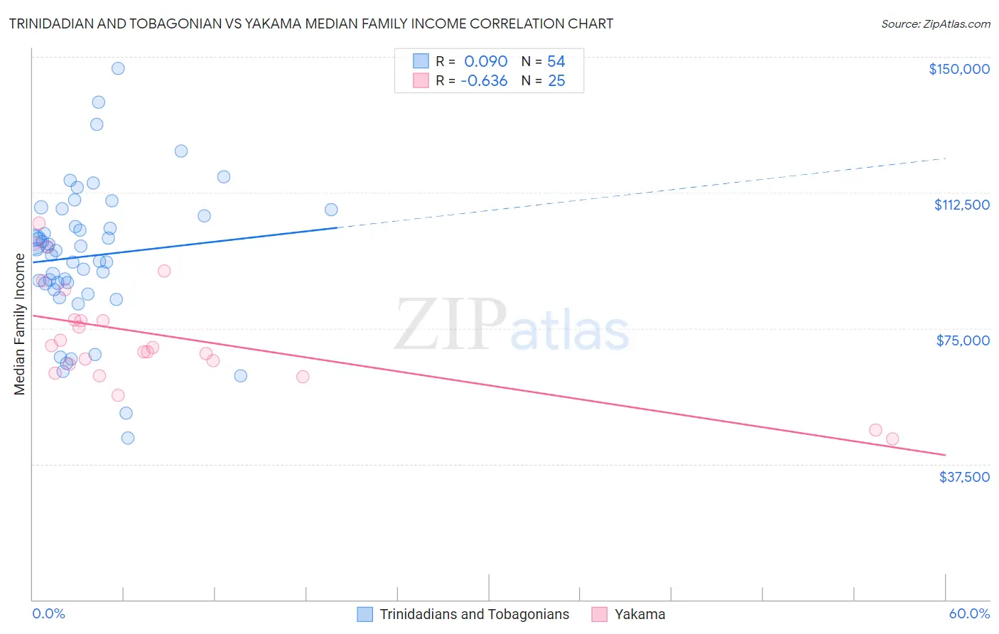 Trinidadian and Tobagonian vs Yakama Median Family Income