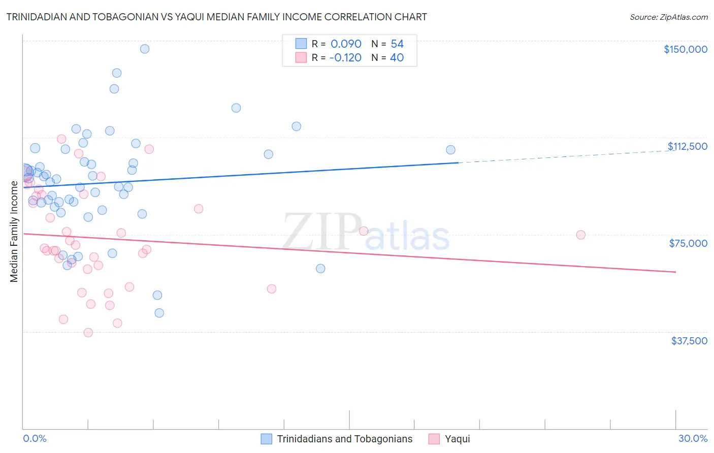 Trinidadian and Tobagonian vs Yaqui Median Family Income