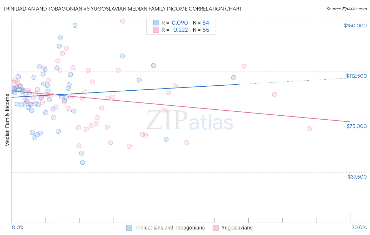 Trinidadian and Tobagonian vs Yugoslavian Median Family Income