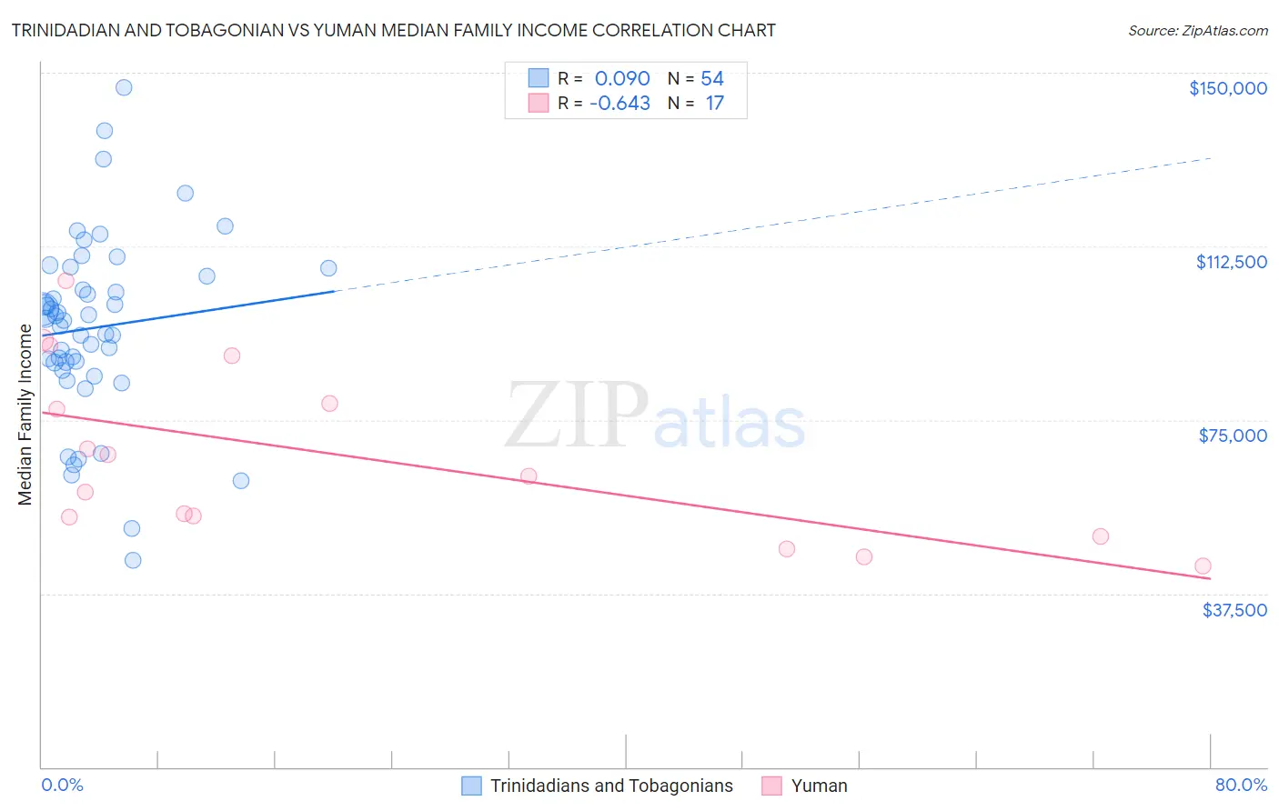Trinidadian and Tobagonian vs Yuman Median Family Income