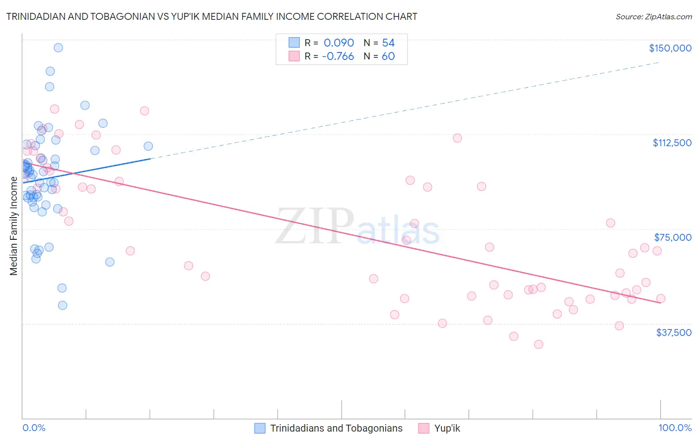 Trinidadian and Tobagonian vs Yup'ik Median Family Income