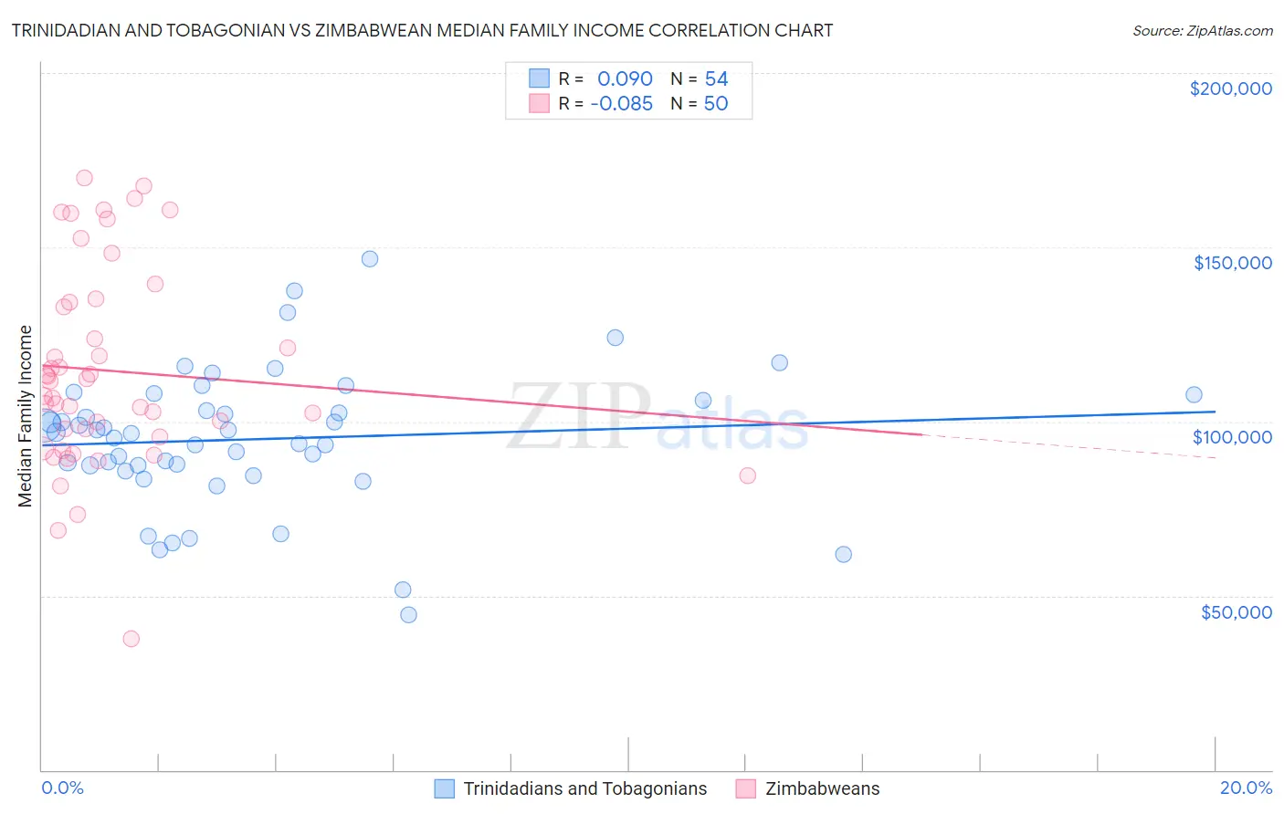 Trinidadian and Tobagonian vs Zimbabwean Median Family Income