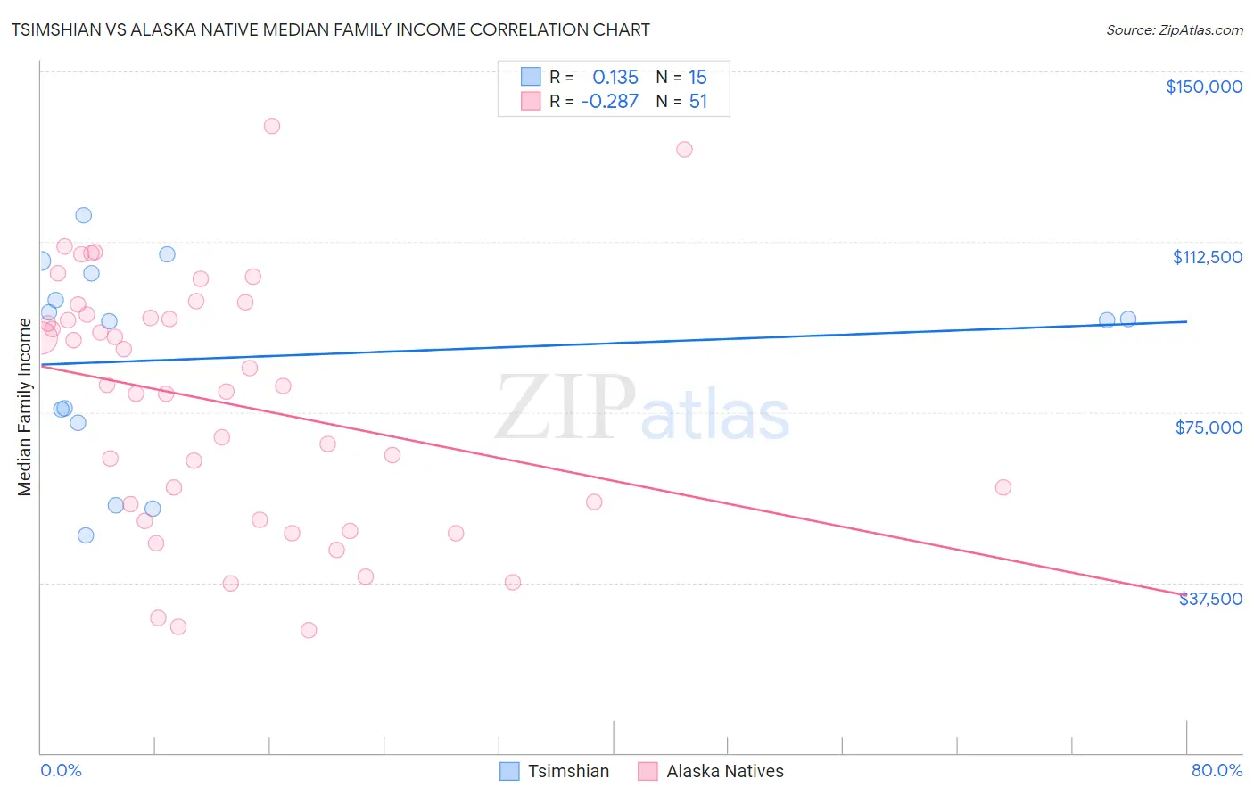 Tsimshian vs Alaska Native Median Family Income