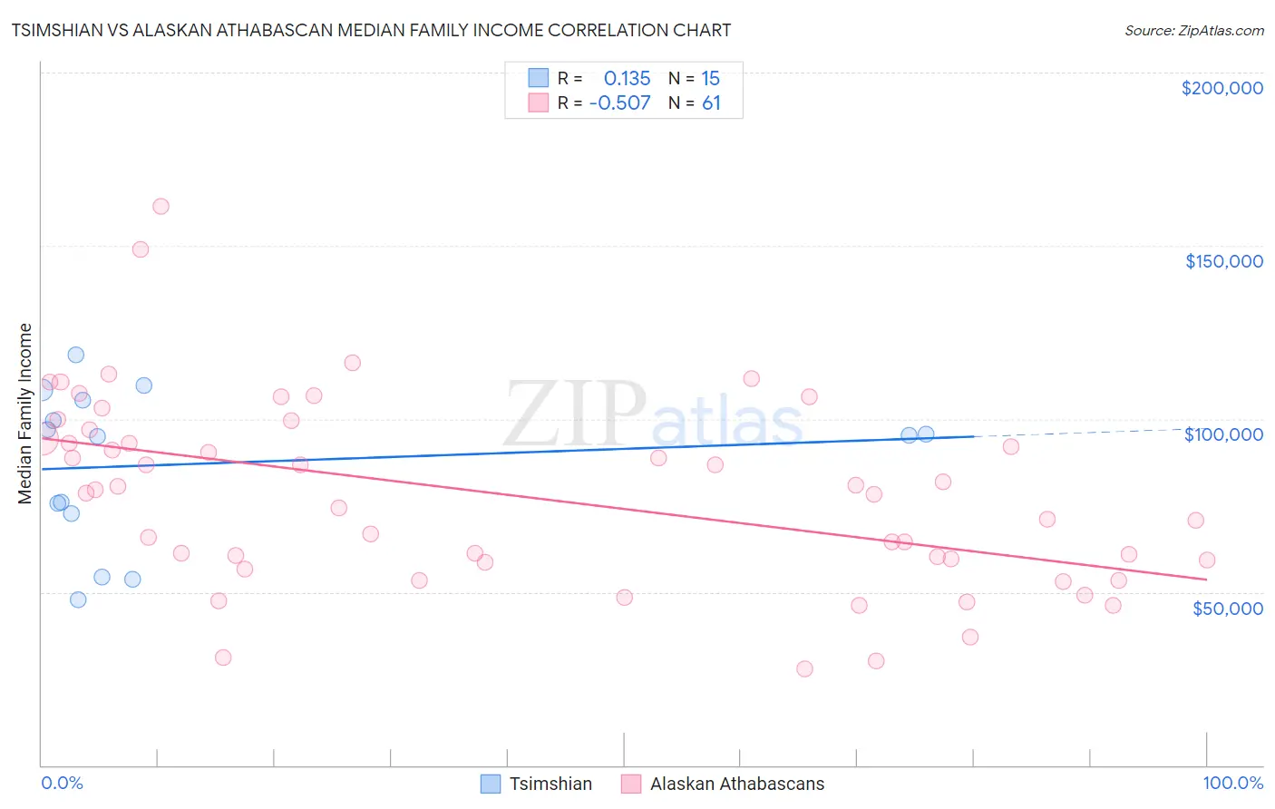 Tsimshian vs Alaskan Athabascan Median Family Income